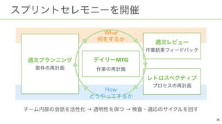 → →
What
How
MTG
What
How
 