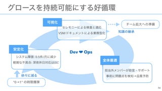 Dev ❤ Ops
 
“0→1”
 
 
: 0.5 /  
: 0
 
 
VSM/
 
 
→
 