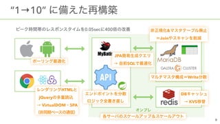 “1→10”
0.05sec 400
HTML  
jQuery  
→ VirtualDOM SPA 
DB  
→ KVS
Write
&  
Join
 
JPA
→ SQL
 
