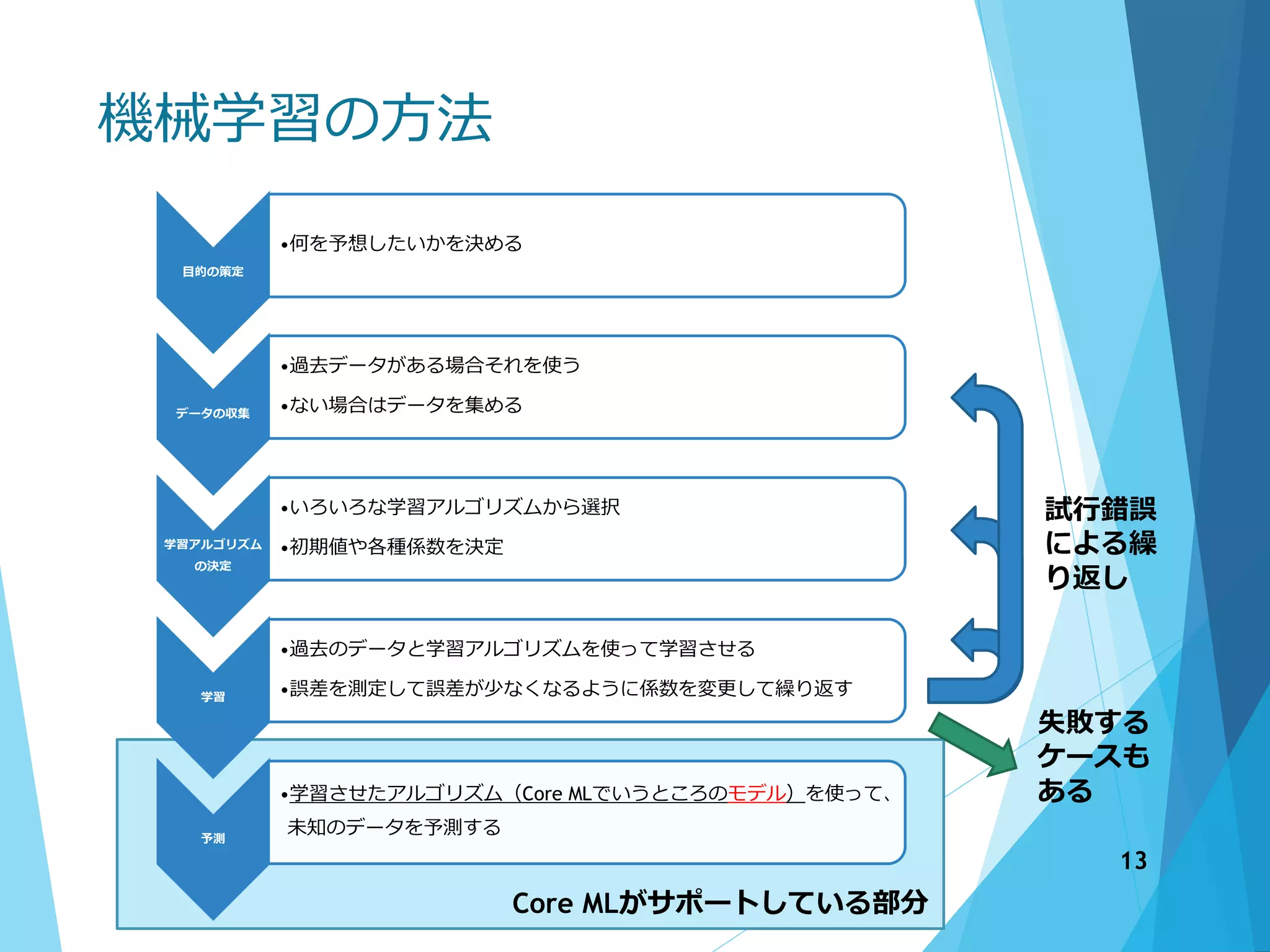 機械学習の方法
目的の策定
•何を予想したいかを決める
データの収集
•過去データがある場合それを使う
•ない場合はデータを集める
学習アルゴリズム
の決定
•いろいろな学習アルゴリズムから選択
•初期値や各種係数を決定
学習
•過去のデータと学習アルゴリズムを使って学習させる
•誤差を測定して誤差が少なくなるように係数を変更して繰り返す
予測
•学習させたアルゴリズム（Core MLでいうところのモデル）を使って、
未知のデータを予測する
試行錯誤
による繰
り返し
失敗する
ケースも
ある
Core MLがサポートしている部分
13
 