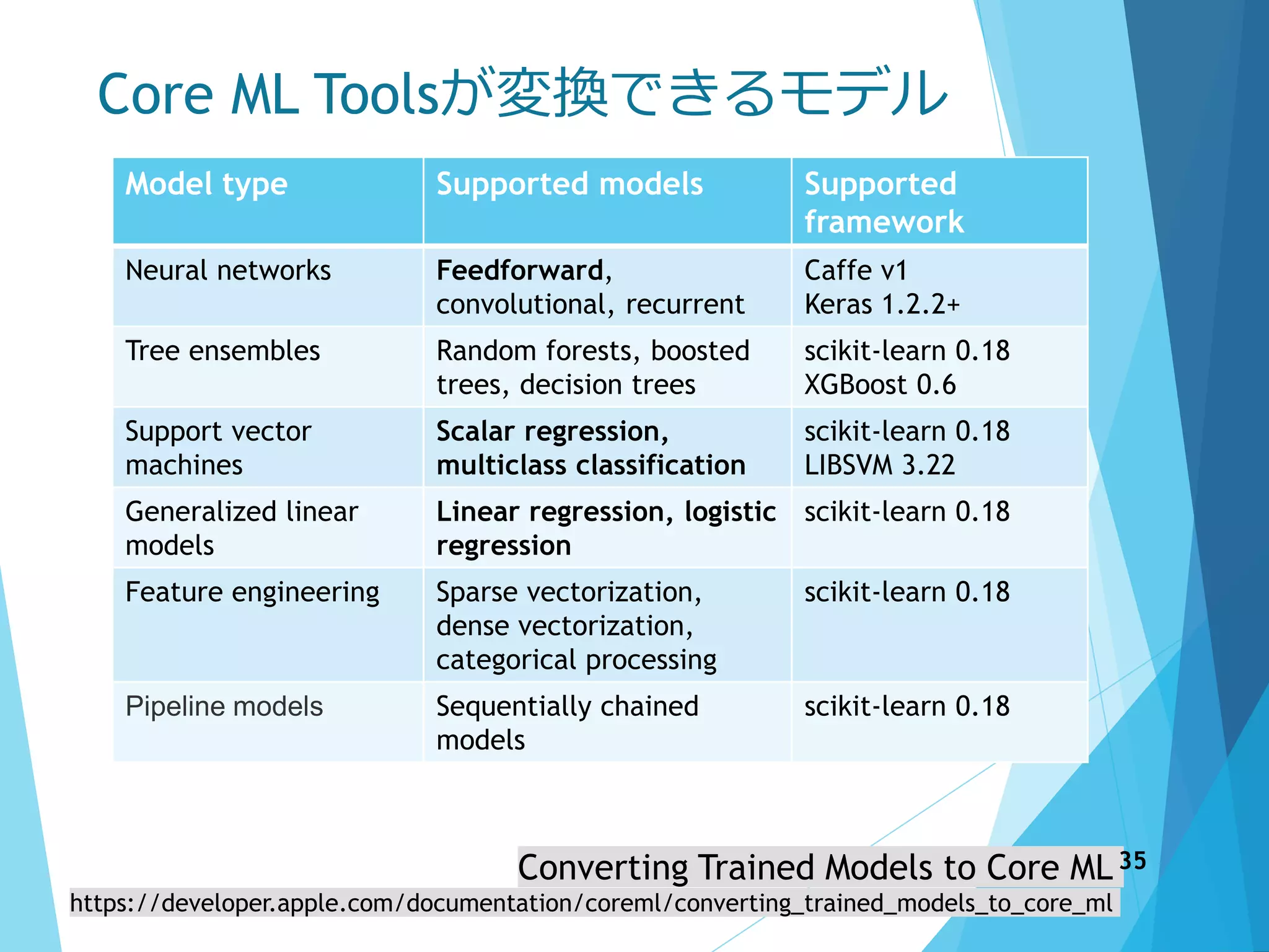 Core ML Toolsが変換できるモデル
Model type Supported models Supported
framework
Neural networks Feedforward,
convolutional, recurrent
Caffe v1
Keras 1.2.2+
Tree ensembles Random forests, boosted
trees, decision trees
scikit-learn 0.18
XGBoost 0.6
Support vector
machines
Scalar regression,
multiclass classification
scikit-learn 0.18
LIBSVM 3.22
Generalized linear
models
Linear regression, logistic
regression
scikit-learn 0.18
Feature engineering Sparse vectorization,
dense vectorization,
categorical processing
scikit-learn 0.18
Pipeline models Sequentially chained
models
scikit-learn 0.18
Converting Trained Models to Core ML
https://developer.apple.com/documentation/coreml/converting_trained_models_to_core_ml
35
 