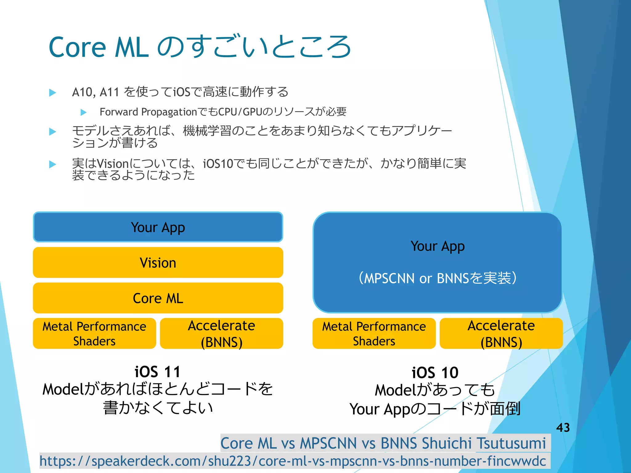 Core ML のすごいところ
 A10, A11 を使ってiOSで高速に動作する
 Forward PropagationでもCPU/GPUのリソースが必要
 モデルさえあれば、機械学習のことをあまり知らなくてもアプリケー
ションが書ける
 実はVisionについては、iOS10でも同じことができたが、かなり簡単に実
装できるようになった
Metal Performance
Shaders
Accelerate
(BNNS)
Your App
（MPSCNN or BNNSを実装）
Metal Performance
Shaders
Accelerate
(BNNS)
Core ML
Vision
Your App
Core ML vs MPSCNN vs BNNS Shuichi Tsutusumi
https://speakerdeck.com/shu223/core-ml-vs-mpscnn-vs-bnns-number-fincwwdc
iOS 11
Modelがあればほとんどコードを
書かなくてよい
iOS 10
Modelがあっても
Your Appのコードが面倒
43
 