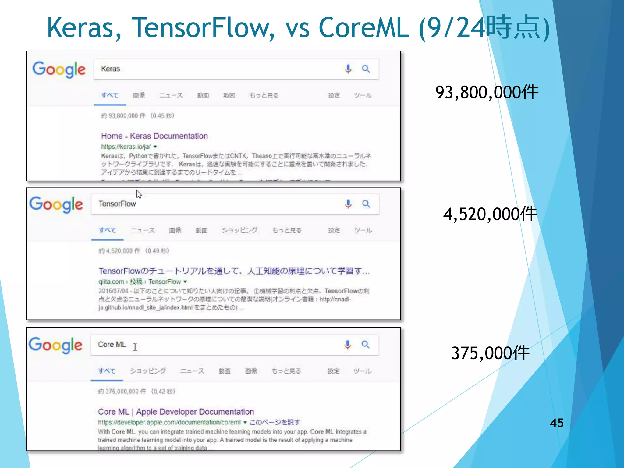 Keras, TensorFlow, vs CoreML (9/24時点)
4,520,000件
375,000件
93,800,000件
45
 