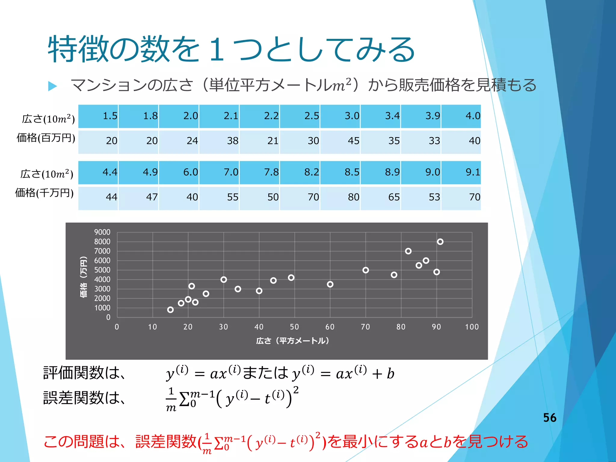 特徴の数を１つとしてみる
 マンションの広さ（単位平方メートル𝑚2）から販売価格を見積もる
1.5 1.8 2.0 2.1 2.2 2.5 3.0 3.4 3.9 4.0
20 20 24 38 21 30 45 35 33 40
広さ(10𝑚2
)
価格(百万円)
4.4 4.9 6.0 7.0 7.8 8.2 8.5 8.9 9.0 9.1
44 47 40 55 50 70 80 65 53 70
0
1000
2000
3000
4000
5000
6000
7000
8000
9000
0 10 20 30 40 50 60 70 80 90 100
価格（万円）
広さ（平方メートル）
評価関数は、 𝑦(𝑖)
= 𝑎𝑥(𝑖)
または 𝑦(𝑖)
= 𝑎𝑥(𝑖)
+ 𝑏
誤差関数は、
1
𝑚 0
𝑚−1
𝑦(𝑖)
− 𝑡(𝑖) 2
この問題は、誤差関数(
1
𝑚 0
𝑚−1
𝑦(𝑖)
− 𝑡(𝑖) 2
)を最小にする𝑎と𝑏を見つける
広さ(10𝑚2
)
価格(千万円)
56
 