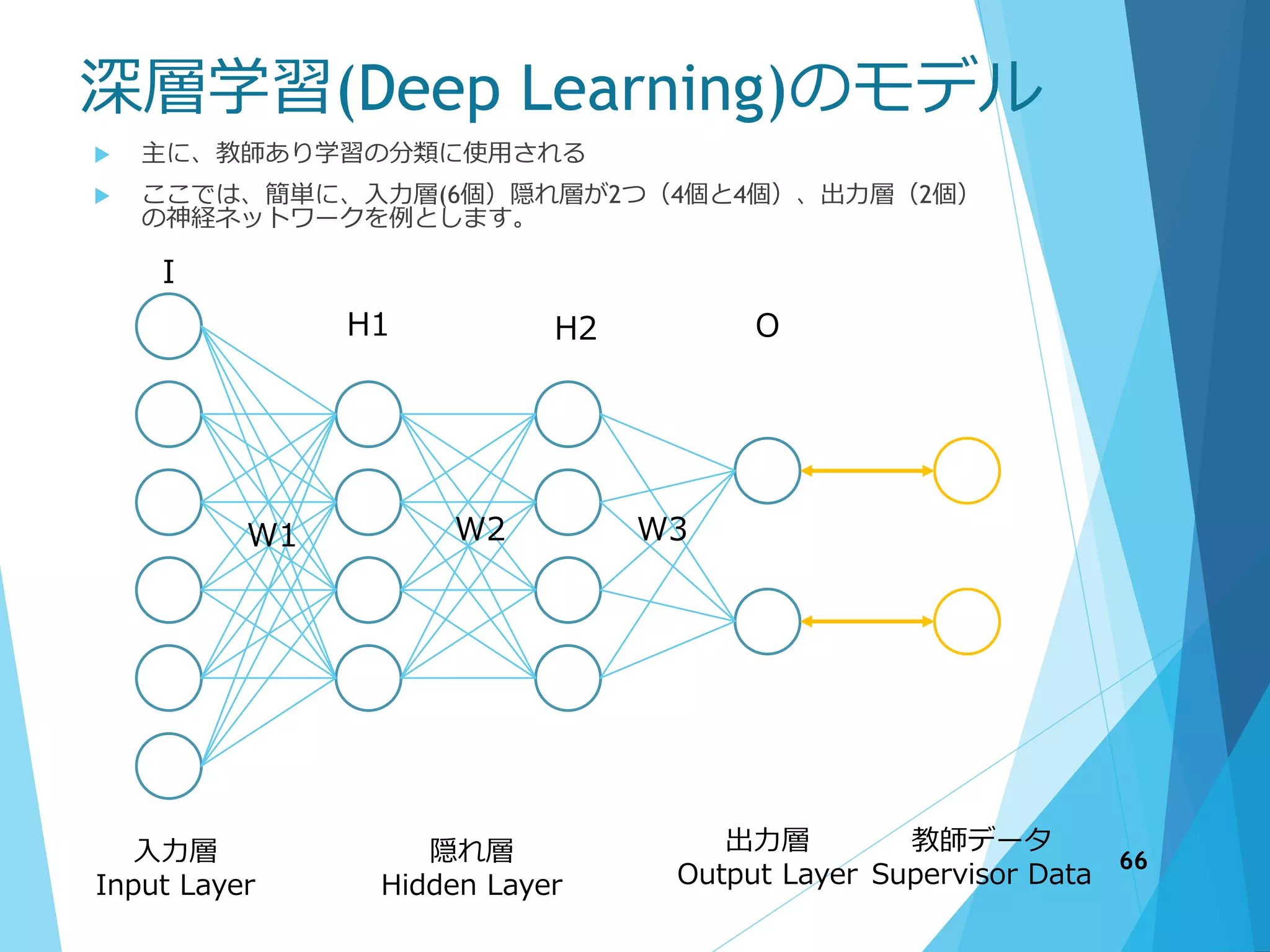深層学習(Deep Learning)のモデル
 主に、教師あり学習の分類に使用される
 ここでは、簡単に、入力層(6個）隠れ層が2つ（4個と4個）、出力層（2個）
の神経ネットワークを例とします。
入力層
Input Layer
隠れ層
Hidden Layer
出力層
Output Layer
教師データ
Supervisor Data
I
H1
W1 W2
H2 O
W3
66
 