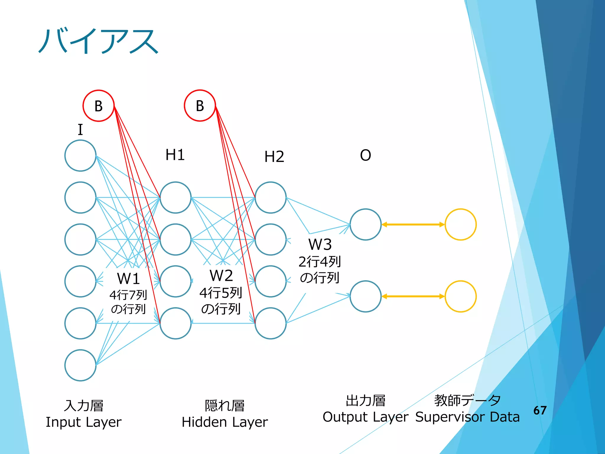 バイアス
入力層
Input Layer
隠れ層
Hidden Layer
出力層
Output Layer
教師データ
Supervisor Data
I
H1
W1
4行7列
の行列
W2
4行5列
の行列
H2 O
W3
2行4列
の行列
B B
67
 