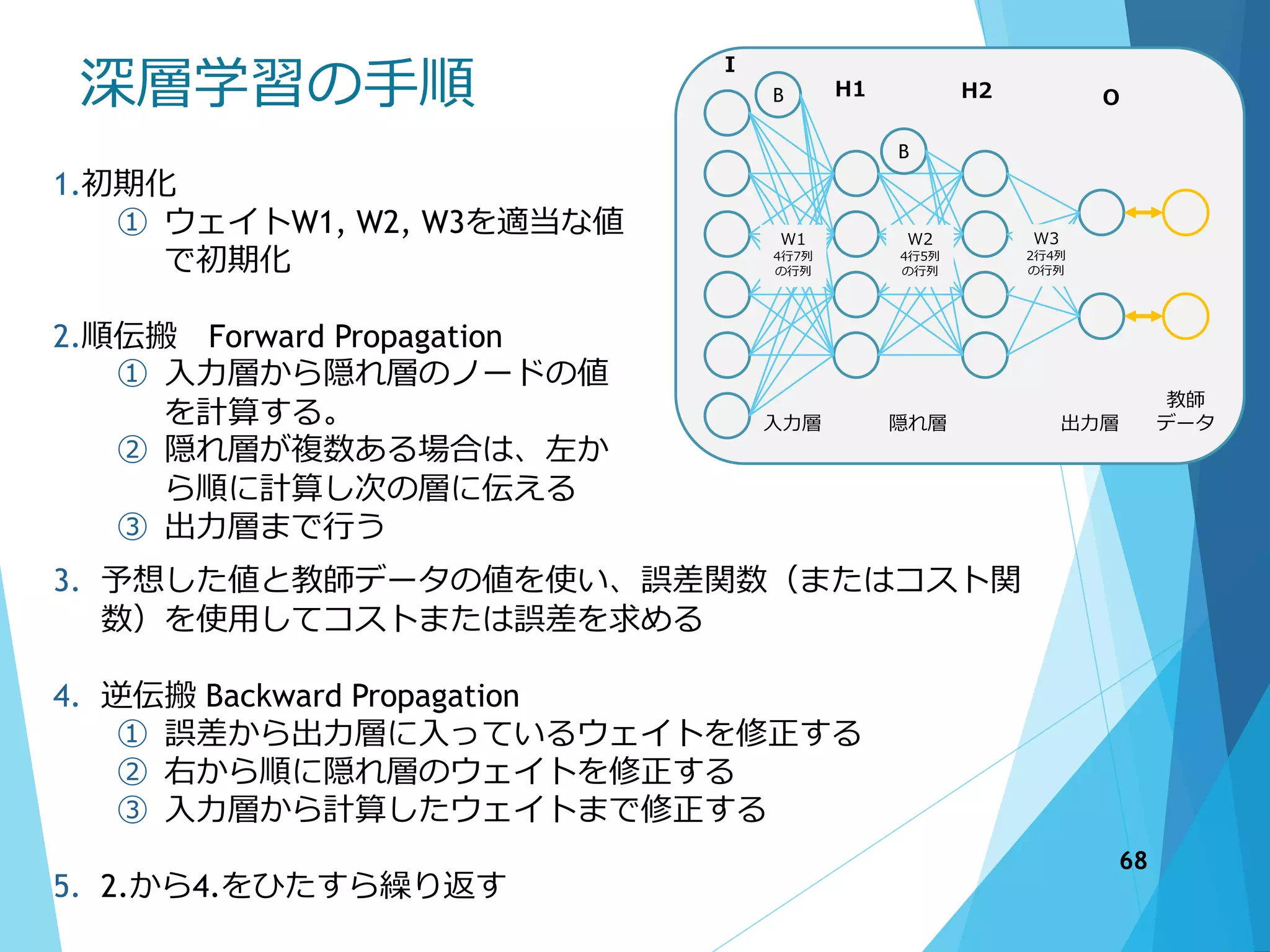 深層学習の手順
入力層 隠れ層 出力層
教師
データ
I
H1 H2 O
W3
2行4列
の行列
B
B
W1
4行7列
の行列
W2
4行5列
の行列
1.初期化
① ウェイトW1, W2, W3を適当な値
で初期化
2.順伝搬 Forward Propagation
① 入力層から隠れ層のノードの値
を計算する。
② 隠れ層が複数ある場合は、左か
ら順に計算し次の層に伝える
③ 出力層まで行う
3. 予想した値と教師データの値を使い、誤差関数（またはコスト関
数）を使用してコストまたは誤差を求める
4. 逆伝搬 Backward Propagation
① 誤差から出力層に入っているウェイトを修正する
② 右から順に隠れ層のウェイトを修正する
③ 入力層から計算したウェイトまで修正する
5. 2.から4.をひたすら繰り返す
68
 