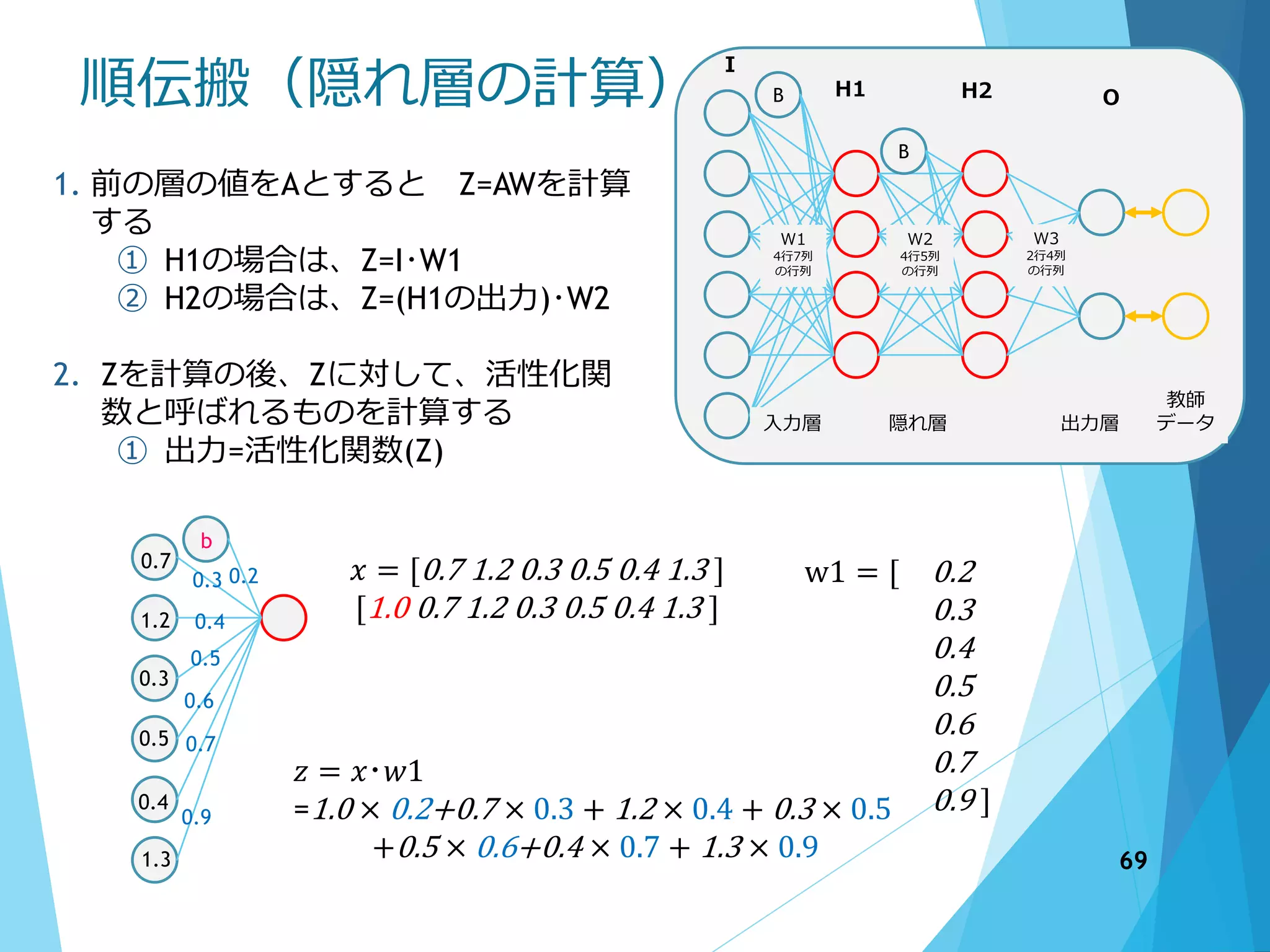 順伝搬（隠れ層の計算）
入力層 隠れ層 出力層
教師
データ
I
H1 H2 O
W3
2行4列
の行列
B
B
W1
4行7列
の行列
W2
4行5列
の行列
1. 前の層の値をAとすると Z=AWを計算
する
① H1の場合は、Z=I･W1
② H2の場合は、Z=(H1の出力)･W2
2. Zを計算の後、Zに対して、活性化関
数と呼ばれるものを計算する
① 出力=活性化関数(Z)
b
0.7
0.9
1.3
0.4
0.5
0.3
1.2
0.6
0.5
0.4
0.3 0.2
0.7
𝑥 = [0.7 1.2 0.3 0.5 0.4 1.3 ]
[1.0 0.7 1.2 0.3 0.5 0.4 1.3 ]
w1 = [ 0.2
0.3
0.4
0.5
0.6
0.7
0.9 ]
𝑧 = 𝑥･𝑤1
=1.0 × 0.2+0.7 × 0.3 + 1.2 × 0.4 + 0.3 × 0.5
+0.5 × 0.6+0.4 × 0.7 + 1.3 × 0.9 69
 