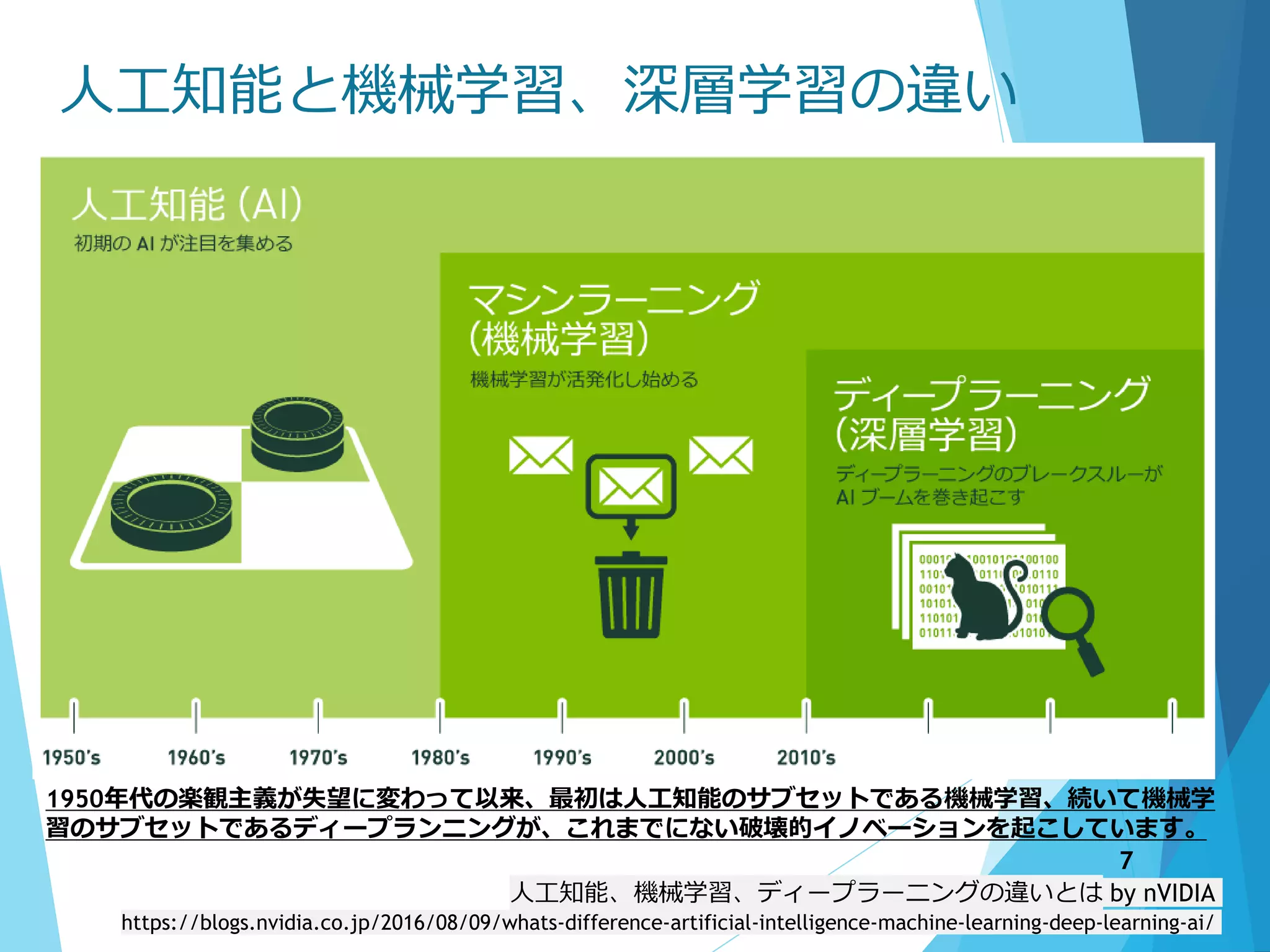 人工知能と機械学習、深層学習の違い
1950年代の楽観主義が失望に変わって以来、最初は人工知能のサブセットである機械学習、続いて機械学
習のサブセットであるディープランニングが、これまでにない破壊的イノベーションを起こしています。
人工知能、機械学習、ディープラーニングの違いとは by nVIDIA
https://blogs.nvidia.co.jp/2016/08/09/whats-difference-artificial-intelligence-machine-learning-deep-learning-ai/
7
 