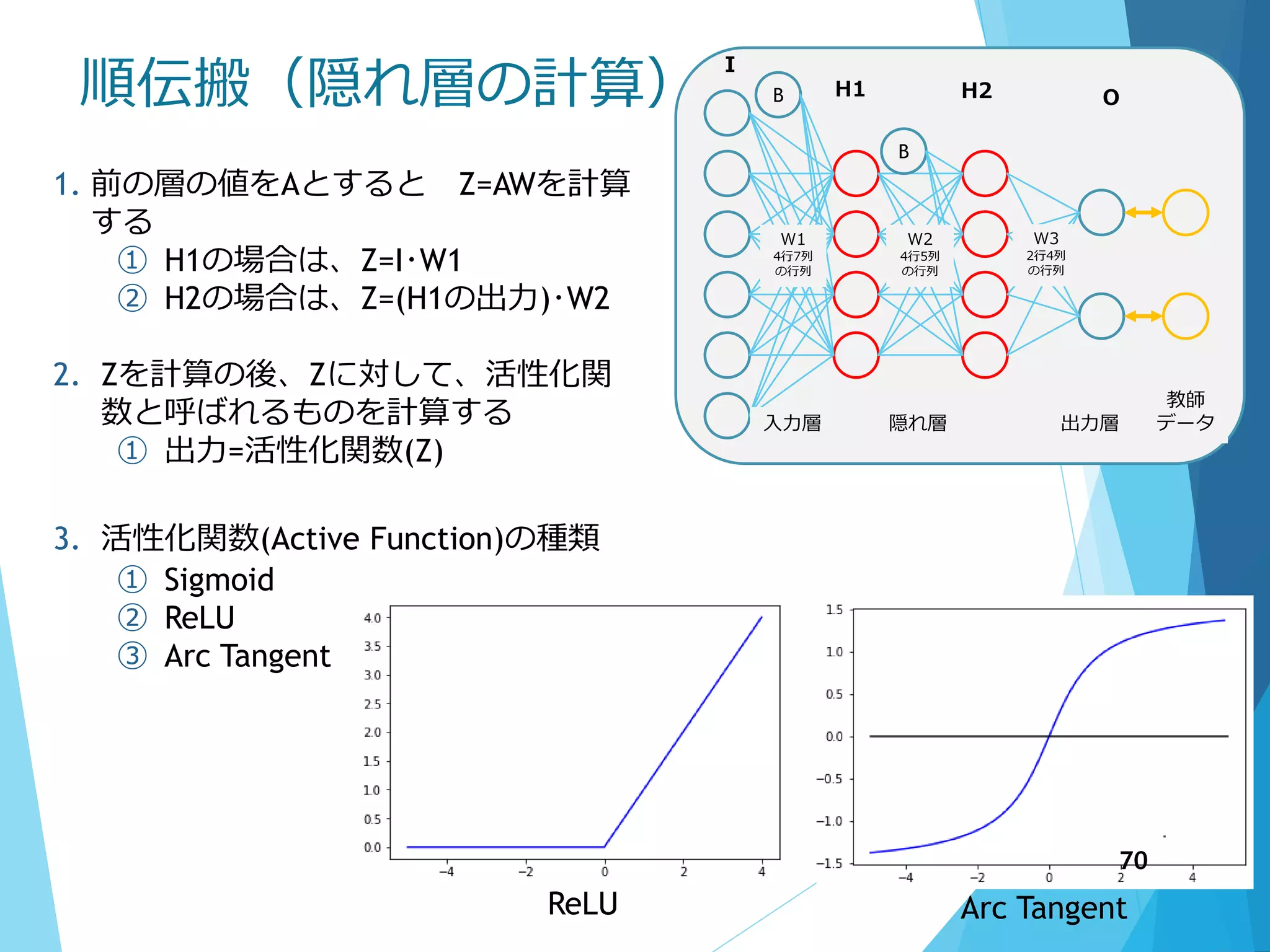 順伝搬（隠れ層の計算）
入力層 隠れ層 出力層
教師
データ
I
H1 H2 O
W3
2行4列
の行列
B
B
W1
4行7列
の行列
W2
4行5列
の行列
1. 前の層の値をAとすると Z=AWを計算
する
① H1の場合は、Z=I･W1
② H2の場合は、Z=(H1の出力)･W2
2. Zを計算の後、Zに対して、活性化関
数と呼ばれるものを計算する
① 出力=活性化関数(Z)
3. 活性化関数(Active Function)の種類
① Sigmoid
② ReLU
③ Arc Tangent
ReLU Arc Tangent
70
 