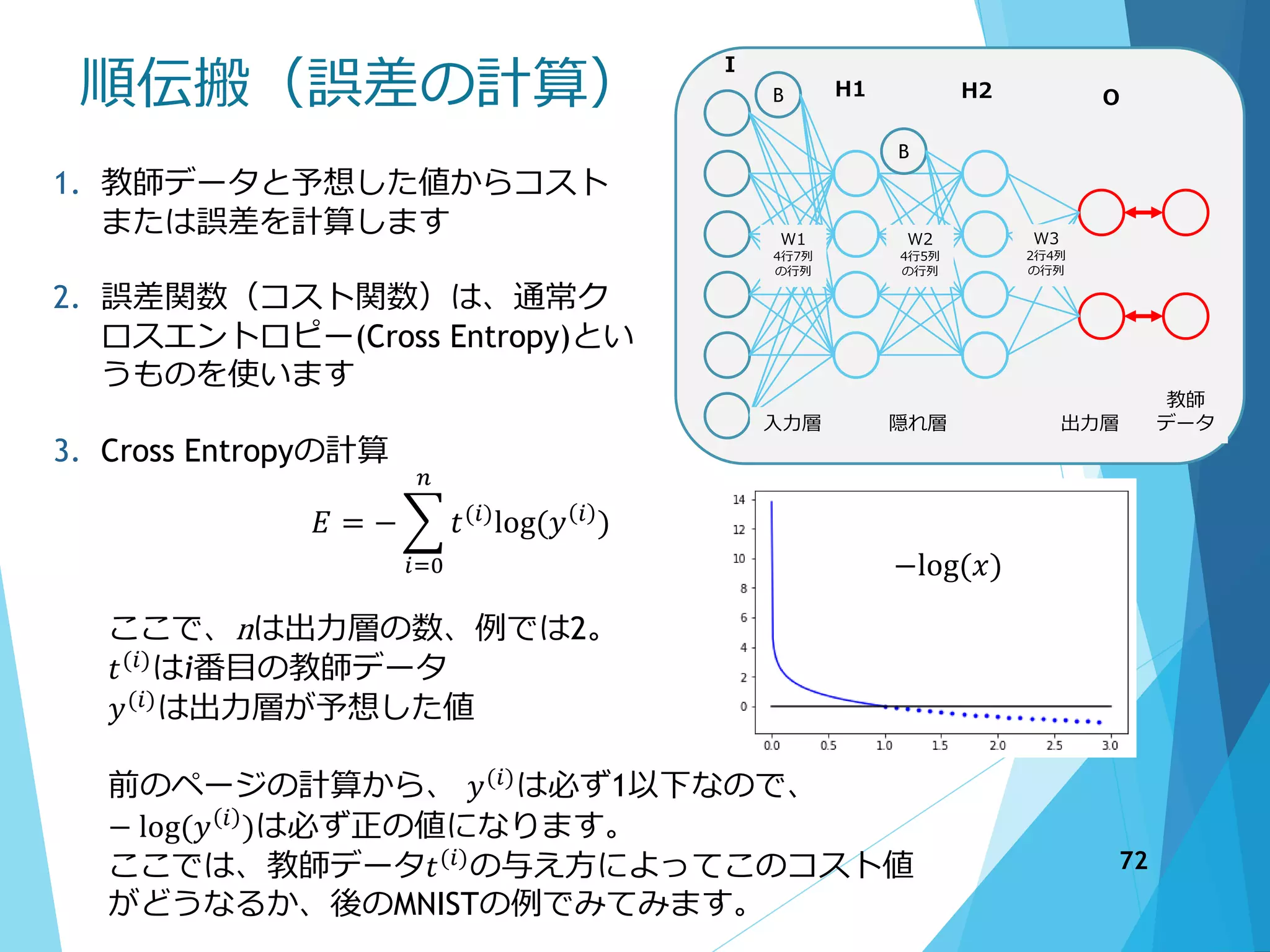 順伝搬（誤差の計算）
入力層 隠れ層 出力層
教師
データ
I
H1 H2 O
W3
2行4列
の行列
B
B
W1
4行7列
の行列
W2
4行5列
の行列
1. 教師データと予想した値からコスト
または誤差を計算します
2. 誤差関数（コスト関数）は、通常ク
ロスエントロピー(Cross Entropy)とい
うものを使います
3. Cross Entropyの計算
𝐸 = −
𝑖=0
𝑛
𝑡(𝑖)
log(𝑦 𝑖
)
ここで、nは出力層の数、例では2。
𝑡(𝑖)はi番目の教師データ
𝑦(𝑖)
は出力層が予想した値
前のページの計算から、 𝑦(𝑖)
は必ず1以下なので、
− log(𝑦 𝑖
)は必ず正の値になります。
ここでは、教師データ𝑡(𝑖)の与え方によってこのコスト値
がどうなるか、後のMNISTの例でみてみます。
−log(𝑥)
72
 
