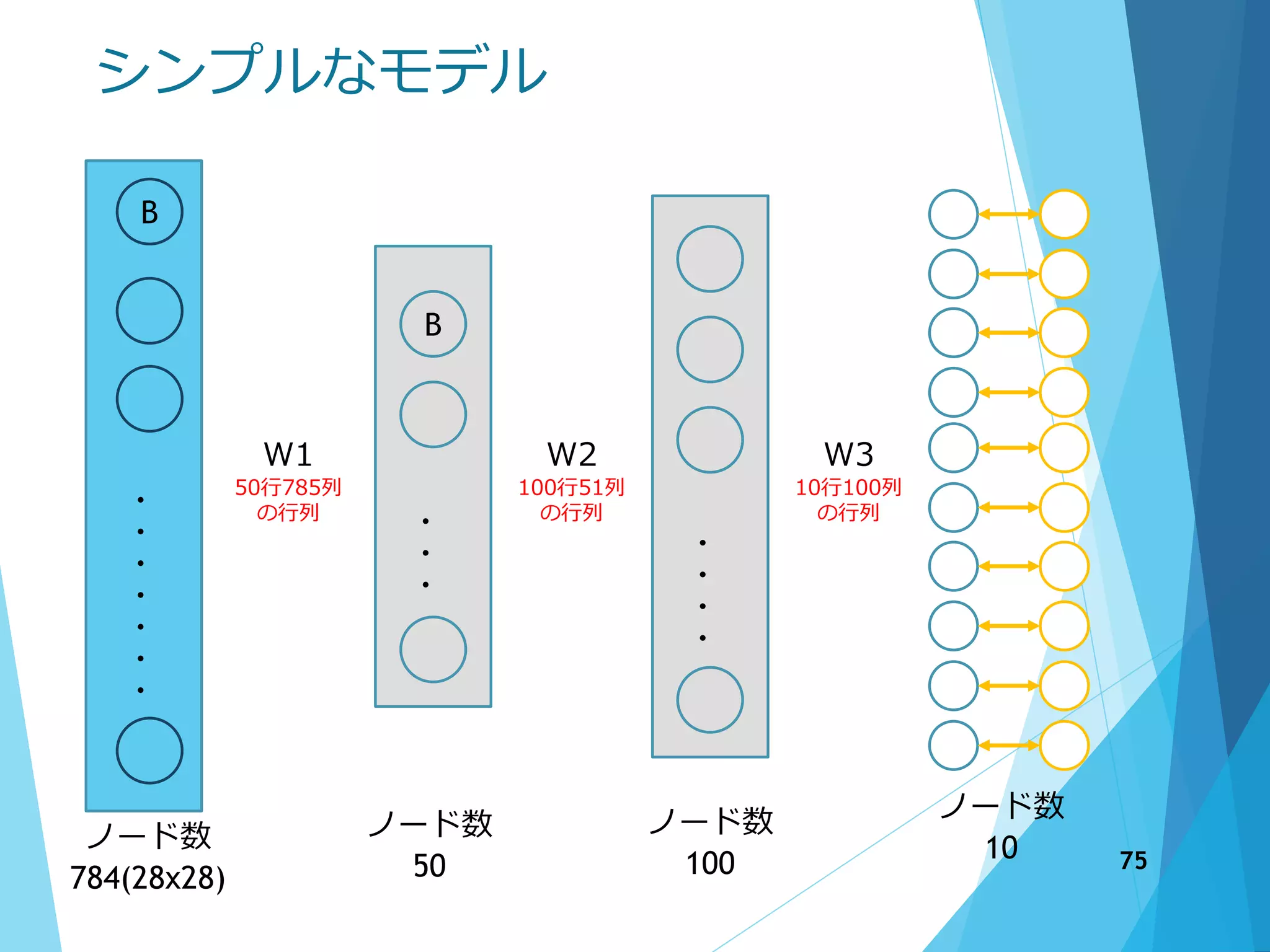 シンプルなモデル
B
・
・
・
・
・
・
・
ノード数
784(28x28)
ノード数
50
ノード数
100
ノード数
10
W1
50行785列
の行列
B
・
・
・
・
・
・
・
W2
100行51列
の行列
W3
10行100列
の行列
75
 