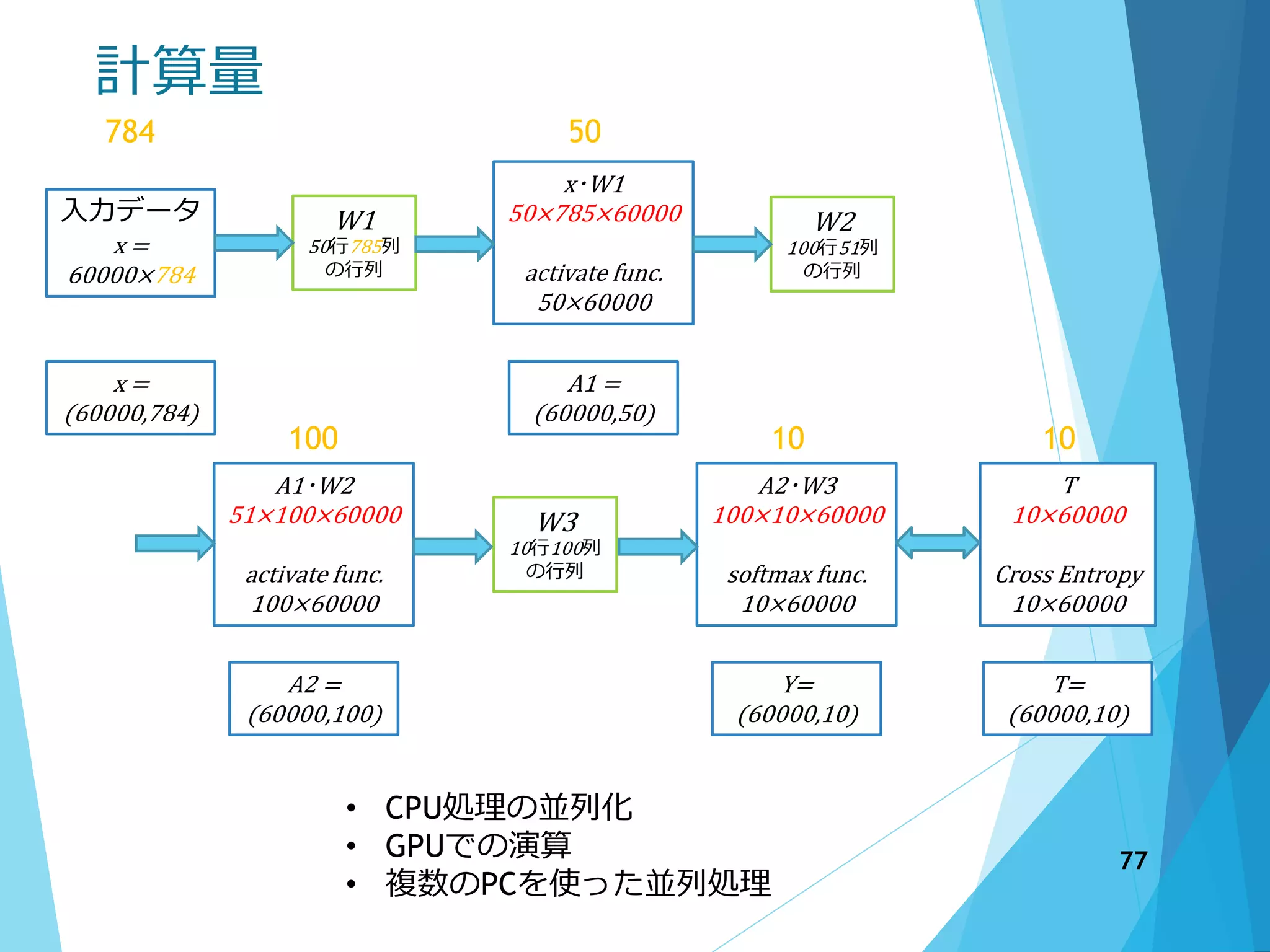 計算量
W1
50行785列
の行列
W2
100行51列
の行列
W3
10行100列
の行列
入力データ
x =
60000×784
x =
(60000,784)
784
x･W1
50×785×60000
activate func.
50×60000
A1 =
(60000,50)
50
A1･W2
51×100×60000
activate func.
100×60000
A2 =
(60000,100)
100
A2･W3
100×10×60000
softmax func.
10×60000
Y=
(60000,10)
10
T
10×60000
Cross Entropy
10×60000
T=
(60000,10)
10
• CPU処理の並列化
• GPUでの演算
• 複数のPCを使った並列処理
77
 