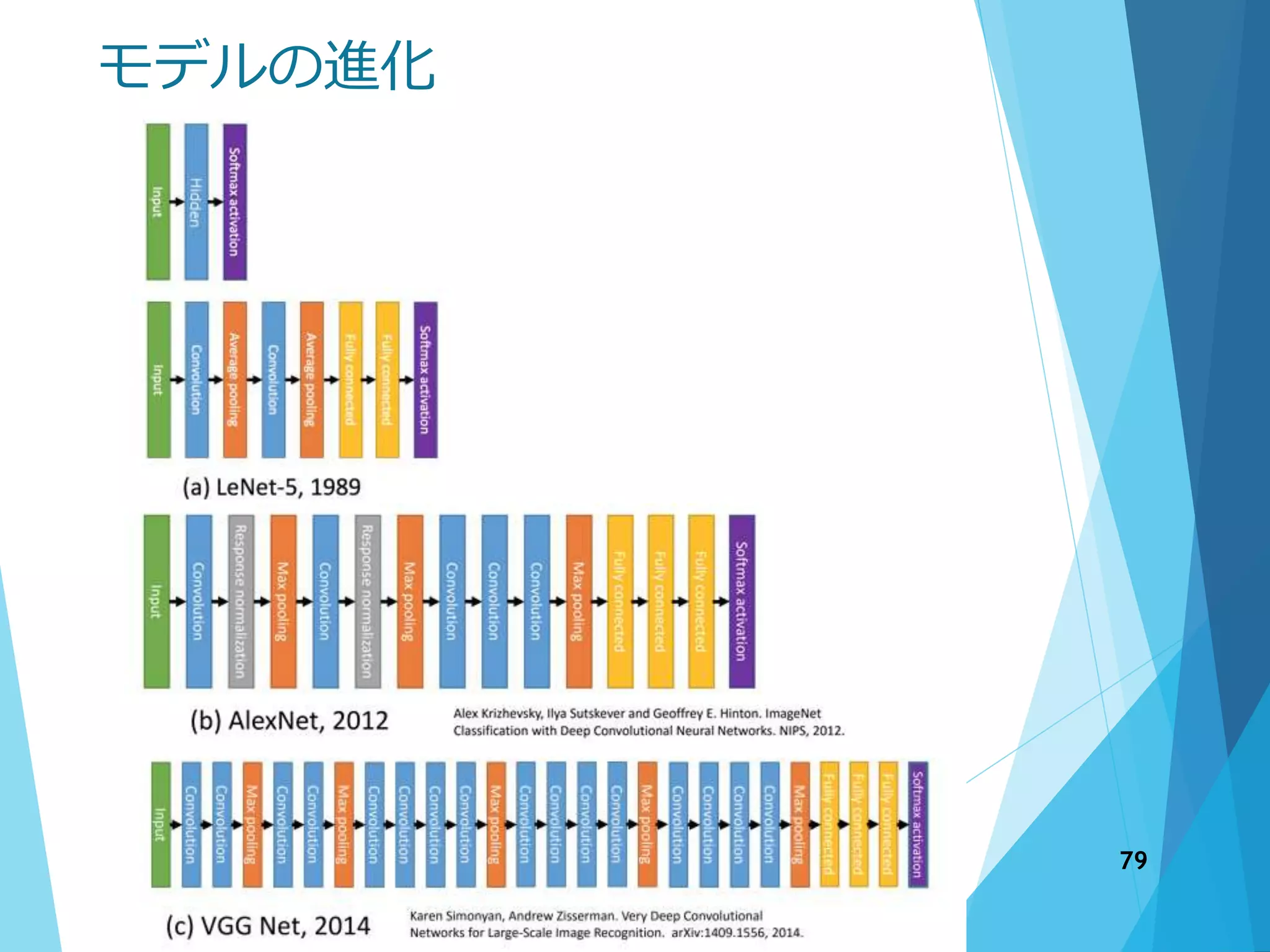 モデルの進化
79
 
