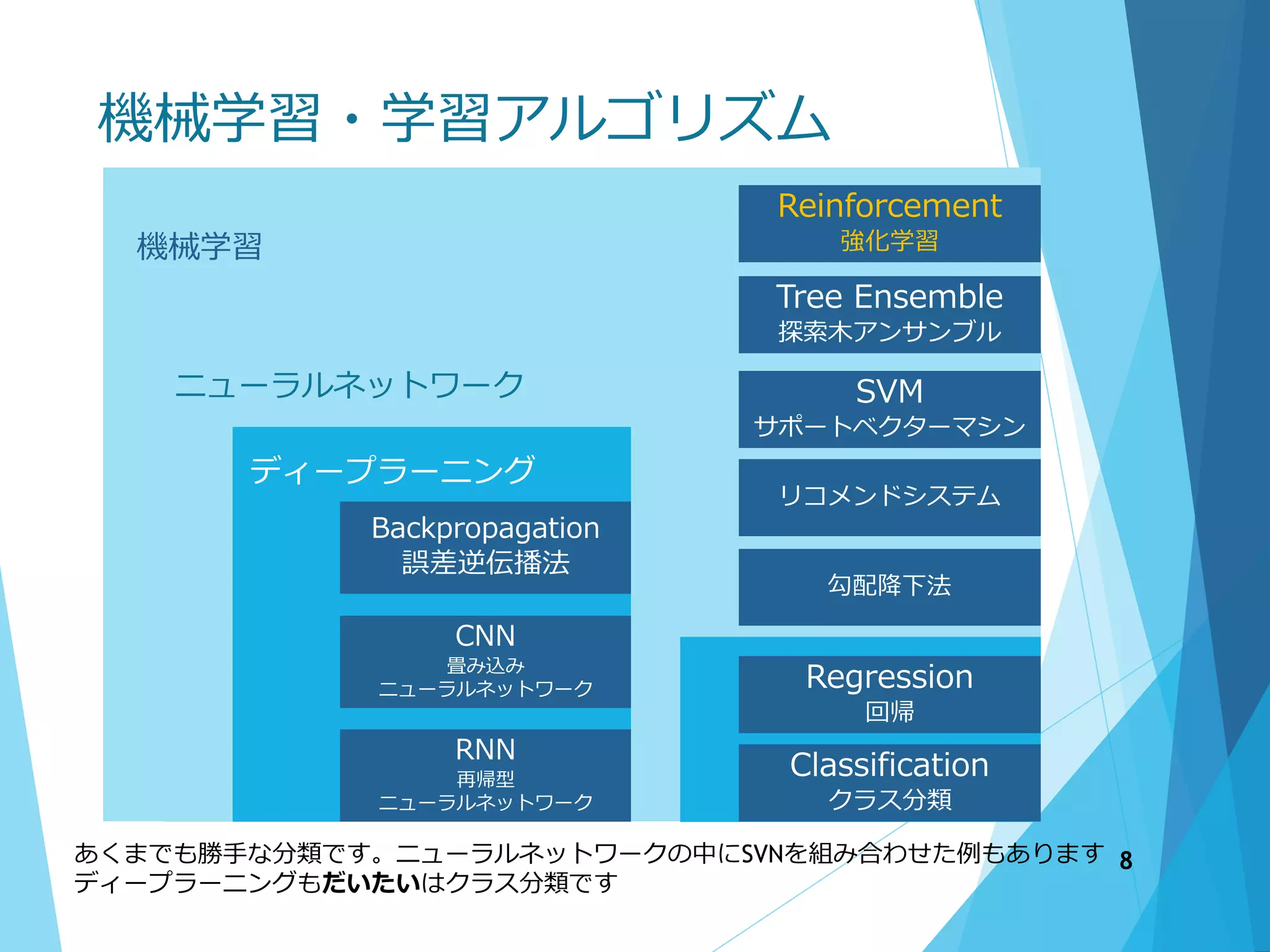 機械学習・学習アルゴリズム
機械学習
SVM
サポートベクターマシン
あくまでも勝手な分類です。ニューラルネットワークの中にSVNを組み合わせた例もあります
ディープラーニングもだいたいはクラス分類です
ニューラルネットワーク
ディープラーニング
Backpropagation
誤差逆伝播法
CNN
畳み込み
ニューラルネットワーク
RNN
再帰型
ニューラルネットワーク
リコメンドシステム
Reinforcement
強化学習
Regression
回帰
Classification
クラス分類
Tree Ensemble
探索木アンサンブル
勾配降下法
8
 