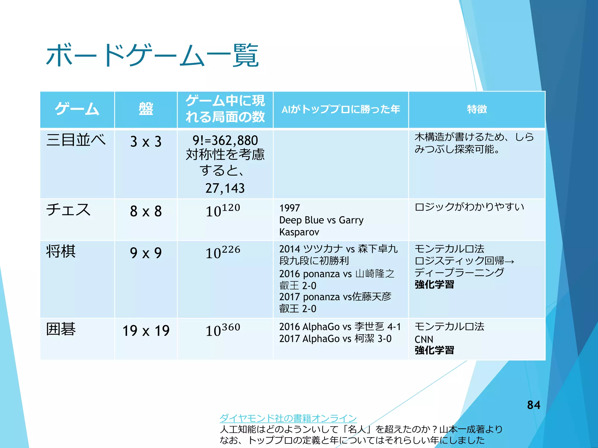 ボードゲーム一覧
84
ゲーム 盤
ゲーム中に現
れる局面の数
AIがトッププロに勝った年 特徴
三目並べ 3 x 3 9!=362,880
対称性を考慮
すると、
27,143
木構造が書けるため、しら
みつぶし探索可能。
チェス 8 x 8 10120 1997
Deep Blue vs Garry
Kasparov
ロジックがわかりやすい
将棋 9 x 9 10226 2014 ツツカナ vs 森下卓九
段九段に初勝利
2016 ponanza vs 山崎隆之
叡王 2-0
2017 ponanza vs佐藤天彦
叡王 2-0
モンテカルロ法
ロジスティック回帰→
ディープラーニング
強化学習
囲碁 19 x 19 10360 2016 AlphaGo vs 李世乭 4-1
2017 AlphaGo vs 柯潔 3-0
モンテカルロ法
CNN
強化学習
ダイヤモンド社の書籍オンライン
人工知能はどのようンいして「名人」を超えたのか？山本一成著より
なお、トッププロの定義と年についてはそれらしい年にしました
 