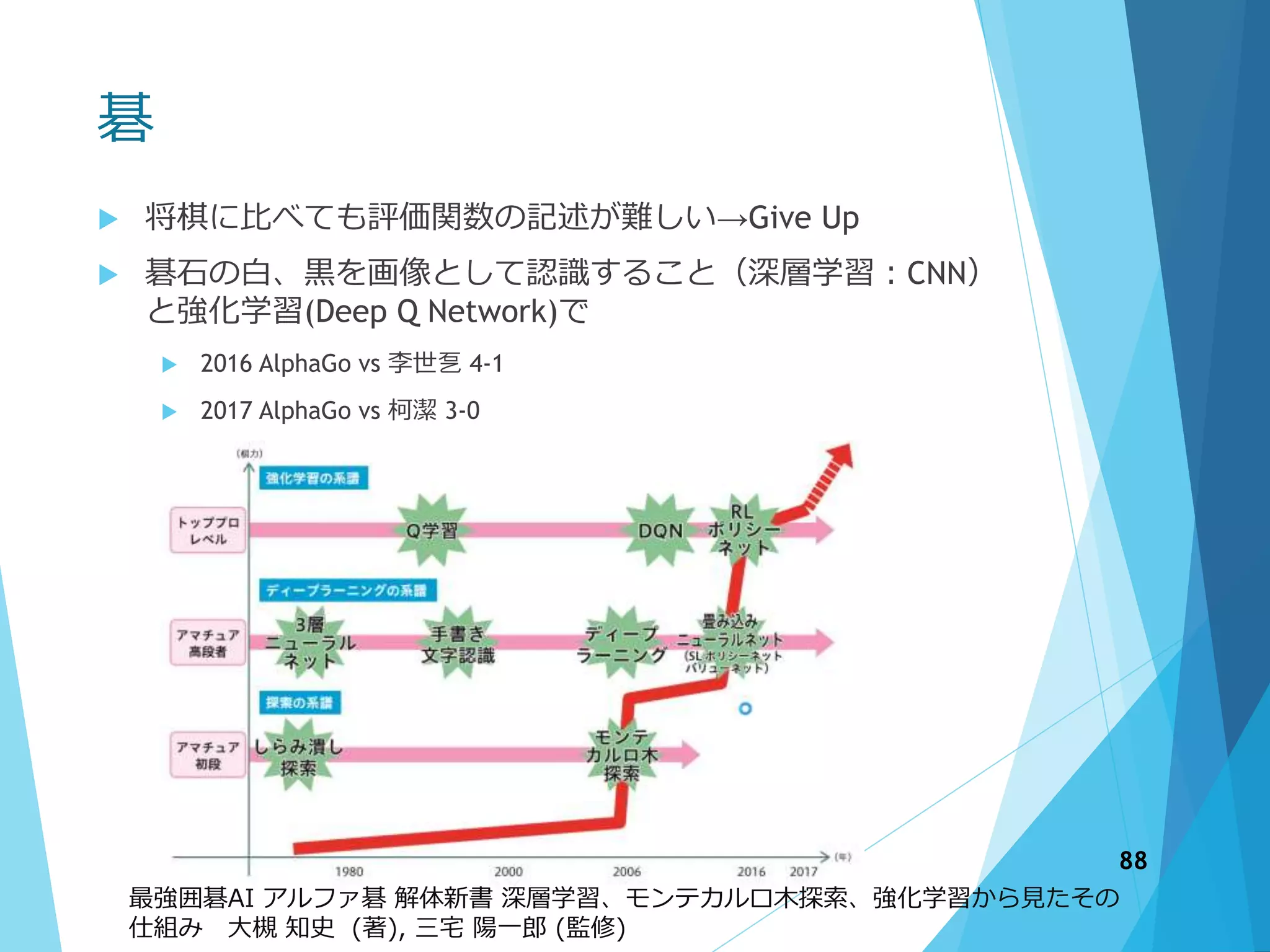碁
 将棋に比べても評価関数の記述が難しい→Give Up
 碁石の白、黒を画像として認識すること（深層学習：CNN）
と強化学習(Deep Q Network)で
 2016 AlphaGo vs 李世乭 4-1
 2017 AlphaGo vs 柯潔 3-0
88
最強囲碁AI アルファ碁 解体新書 深層学習、モンテカルロ木探索、強化学習から見たその
仕組み 大槻 知史 (著), 三宅 陽一郎 (監修)
 