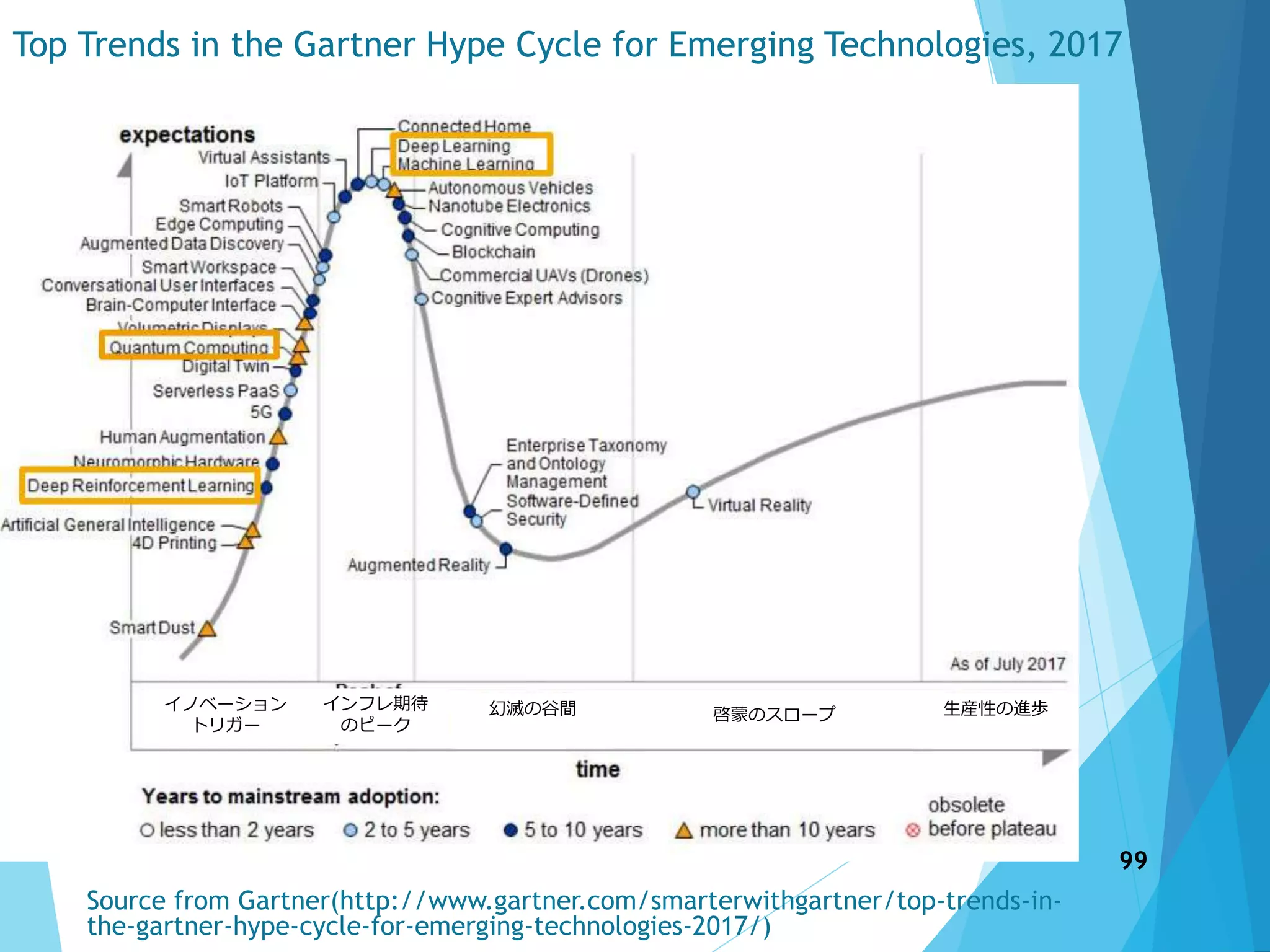 Top Trends in the Gartner Hype Cycle for Emerging Technologies, 2017
Source from Gartner(http://www.gartner.com/smarterwithgartner/top-trends-in-
the-gartner-hype-cycle-for-emerging-technologies-2017/)
イノベーション
トリガー
インフレ期待
のピーク
幻滅の谷間 啓蒙のスロープ 生産性の進歩
99
 