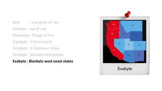One ByteExabyte
Byte : one grain of rice
Kilobyte : cup of rice
Megabyte : 8 bags of rice
Gigabyte : 3 Semi trucks
Terabyte : 2 Container Ships
Petabyte : Blankets Manhattan
Exabyte : Blankets west coast states
 