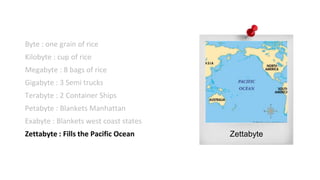 Byte : one grain of rice
Kilobyte : cup of rice
Megabyte : 8 bags of rice
Gigabyte : 3 Semi trucks
Terabyte : 2 Container Ships
Petabyte : Blankets Manhattan
Exabyte : Blankets west coast states
Zettabyte : Fills the Pacific Ocean Zettabyte
 