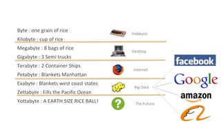 Byte : one grain of rice
Kilobyte : cup of rice
Megabyte : 8 bags of rice
Gigabyte : 3 Semi trucks
Terabyte : 2 Container Ships
Petabyte : Blankets Manhattan
Exabyte : Blankets west coast states
Zettabyte : Fills the Pacific Ocean
Yottabyte : A EARTH SIZE RICE BALL!
Hobbyist
Desktop
Internet
Big Data
The Future
 