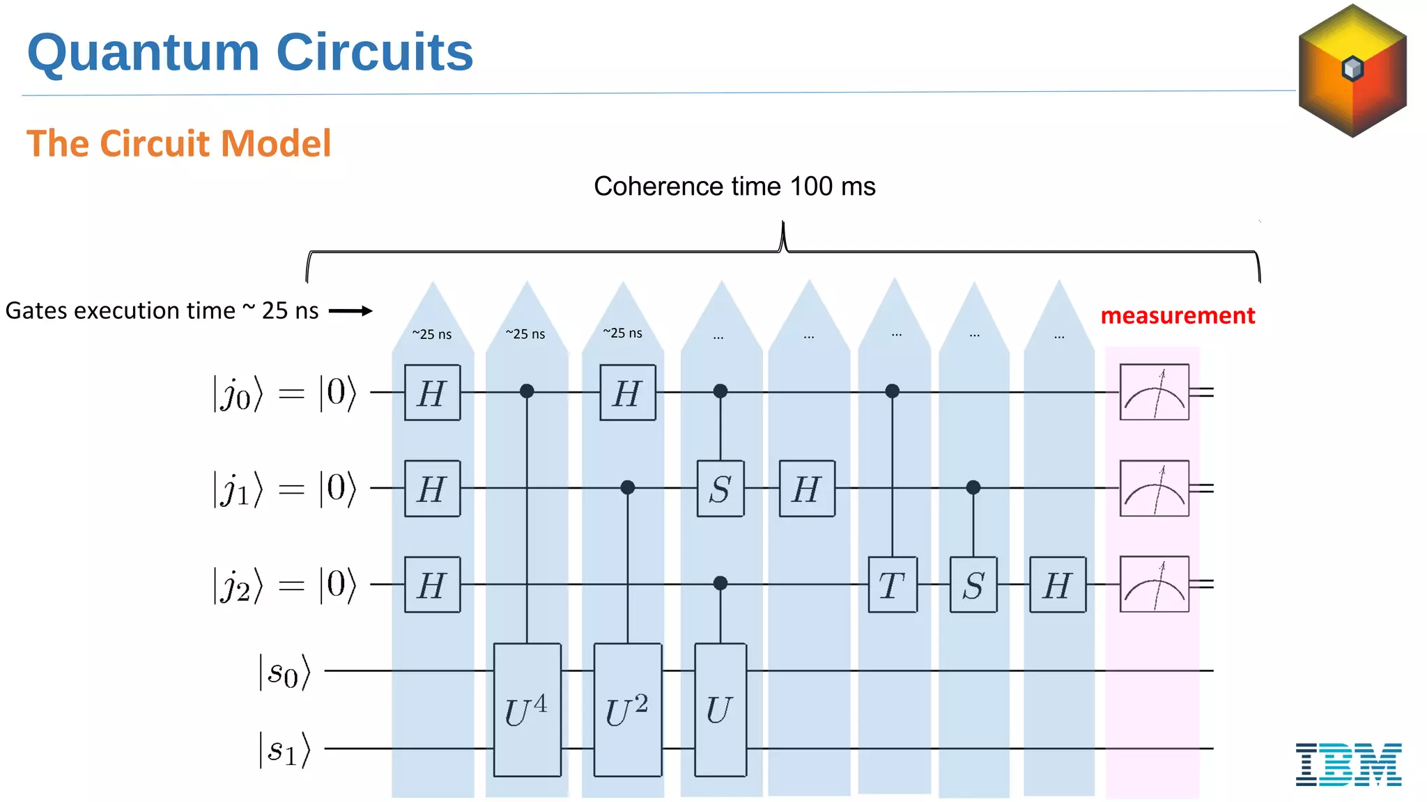 Quantum Circuits
The Circuit Model
Gates execution time ~ 25 ns
~25 ns~25 ns ~25 ns ... ... ... ... ...
Coherence time 100 ms
measurement
 