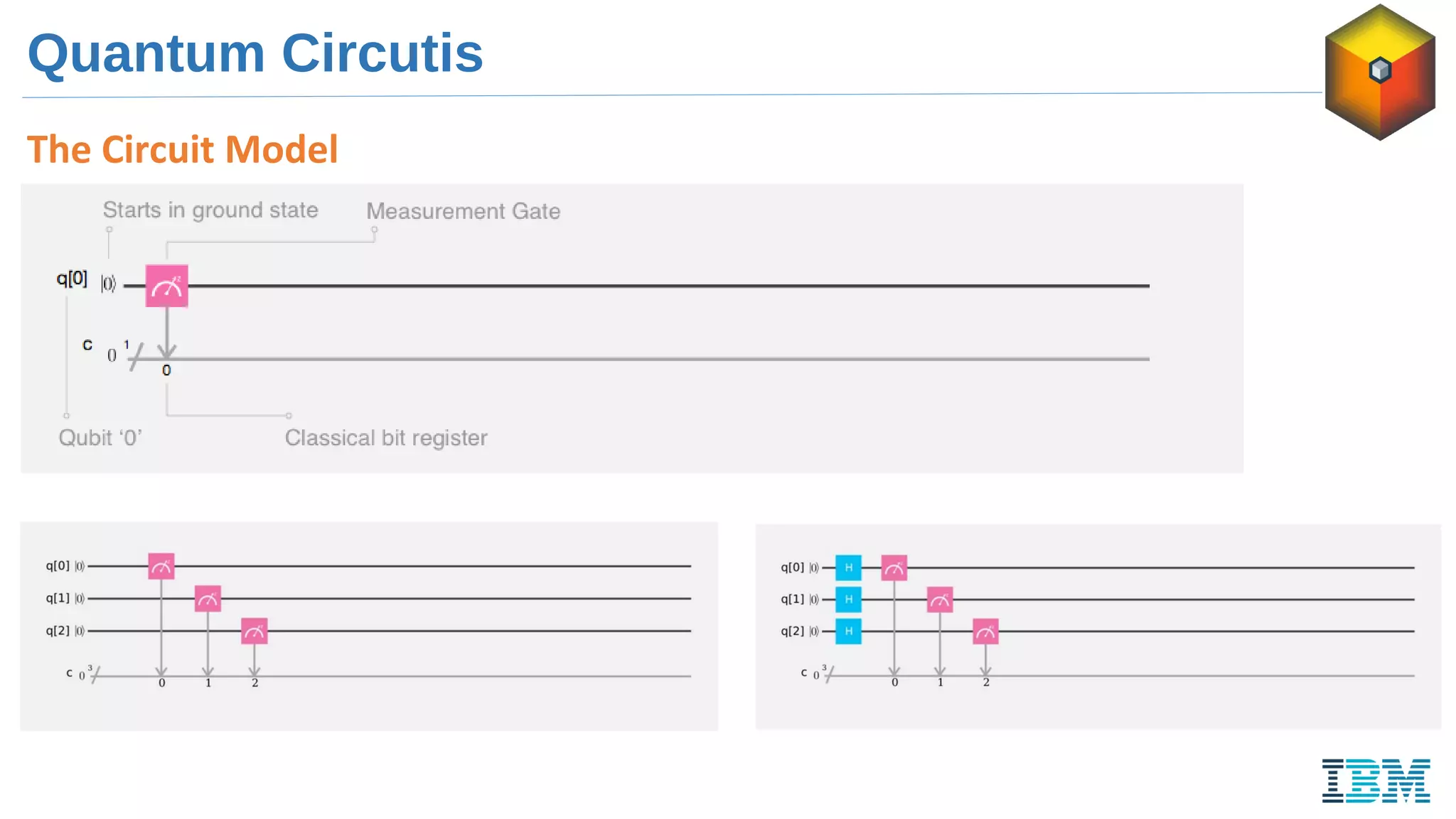 The Circuit Model
Quantum Circutis
 