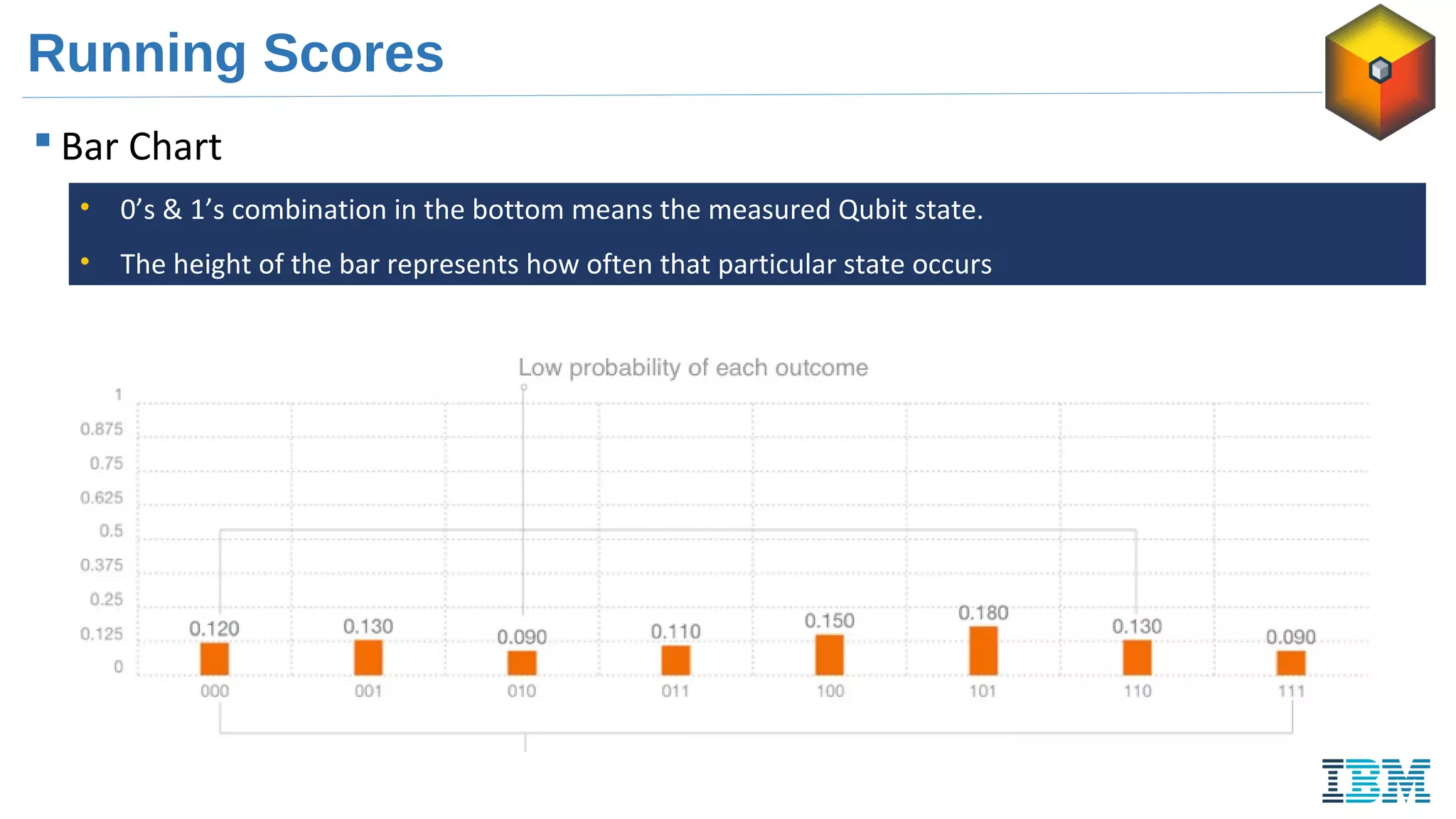 Running Scores
 Bar Chart
• 0’s & 1’s combination in the bottom means the measured Qubit state.
• The height of the bar represents how often that particular state occurs
 