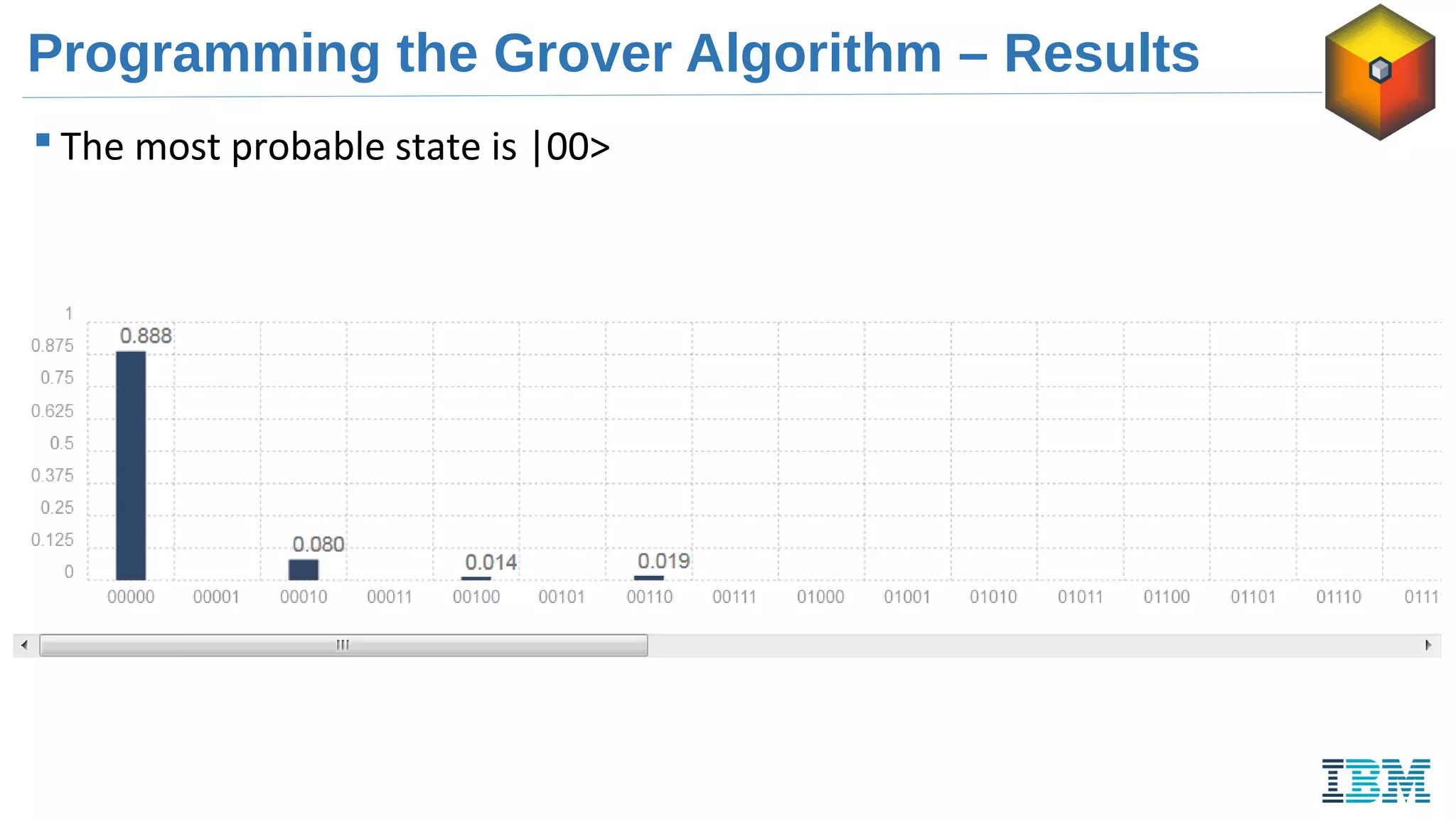 Programming the Grover Algorithm – Results
 The most probable state is |00>
 