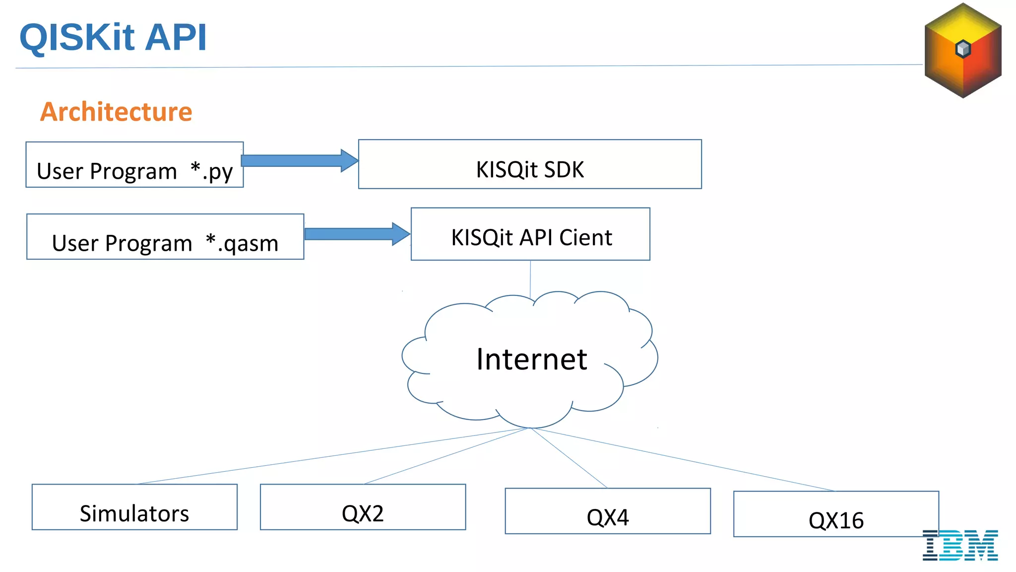 QISKit API
Architecture
User Program *.py KISQit SDK
KISQit API Cient
Internet
Simulators QX2 QX4 QX16
User Program *.qasm
 