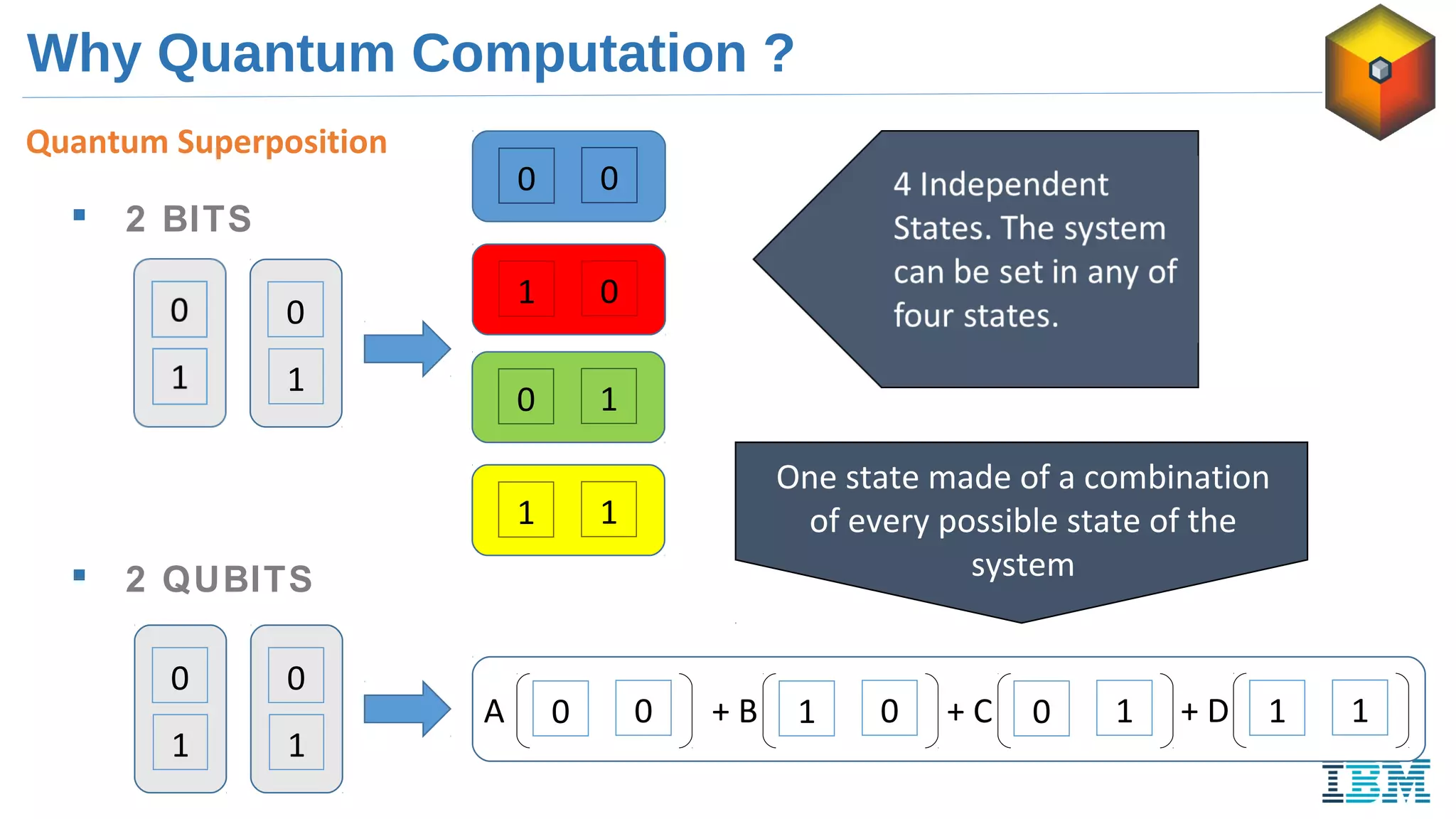 Why Quantum Computation ?
 2 BITS
0
1
0 0
0
1
0
1
A 0 0 + B 1 0 + C 0 1 + D 1 1
1 0
0 1
1 1
 2 QUBITS
One state made of a combination
of every possible state of the
system
Quantum Superposition
 