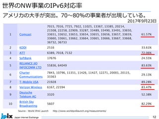 12
世界のNW事業のIPv6対応率
Source : World IPv6 Launch http://www.worldipv6launch.org/measurements/
アメリカの⼤⼿が突出。70〜80%の事業者が出現している。
2017年9⽉23⽇
 