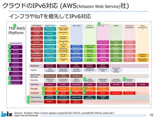 15
IO・DATA
Buffalo
クラウドのIPv6対応 (AWS(Amazon Web Service)社)
Source: Amazon https://www.iajapan.org/ipv6/2017/0419_ws/pdf/20170419_araki.pdf /
インフラやIoTを優先してIPv6対応
 