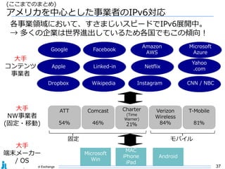 37
(ここまでのまとめ)
アメリカを中⼼とした事業者のIPv6対応
ATT
54%
⼤⼿
NW事業者
(固定・移動)
⼤⼿
コンテンツ
事業者
Comcast
46%
Charter
(Time
Warner)
21%
Verizon
Wireless
84%
T-Mobile
81%
Wikipedia
NetflixLinked-in
Yahoo
.com
Instagram
Microsoft
Azure
⼤⼿
端末メーカー
/ OS
Microsoft
Win
MAC
iPhone
iPad
Android
各事業領域において、すさまじいスピードでIPv6展開中。
→ 多くの企業は世界進出しているため各国でもこの傾向 !
Apple
Google
Amazon
AWS
Facebook
固定 モバイル
CNN / NBCDropbox
 