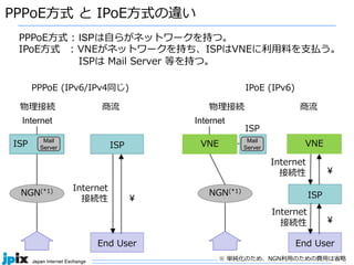 43
PPPoE⽅式 と IPoE⽅式の違い
NGN(*1)
ISP ISP
End User
¥
NGN(*1)
VNE
ISP
End User
¥
Internet
接続性
Internet Internet
VNE
¥
Internet
接続性
Mail
Server
物理接続 商流 物理接続 商流
PPPoE (IPv6/IPv4同じ) IPoE (IPv6)
Mail
Server
PPPoE⽅式 : ISPは⾃らがネットワークを持つ。
IPoE⽅式 : VNEがネットワークを持ち、ISPはVNEに利⽤料を⽀払う。
ISPは Mail Server 等を持つ。
ISP
※ 単純化のため、NGN利⽤のための費⽤は省略
Internet
接続性
 