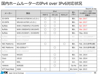 55
国内ホームルーターのIPv4 over IPv6対応状況
メーカー 製品
IPv4
個⼈
/法⼈
リリース⽇
⼜は国内での移⾏技術
搭載⽇MAP-E DS-Lite 464XLAT
IO-DATA WN-AX1167GR/V6 (v3.21-) ◯ ○ 個⼈ Apr. 2017
IO-DATA WN-AX1167GR (v3.21-) ◯ ○ 個⼈ Apr. 2017
Buffalo WXR-1750DHP2/1751DHP2 ◯ ○ 個⼈ Apr. 2017
Buffalo WXR-1900DHP3/1901DHP3 ◯ ◯ 個⼈ Mar. 2017
Buffalo WXR-2533DHP / 2533DHP2 ◯ ◯ 個⼈ May. 2016
Buffalo WXR-1900DHP2 ◯ ◯ 個⼈ Dec. 2015(販売終了)
Buffalo WXR-1750DHP ◯ ◯ 個⼈ Sep. 2015(販売終了)
NEC Platforms WG1810HP ◯ ◯ 個⼈ Feb. 2015(参考出展)
NEC Platforms RG-G200LV(*1)
◯ 個⼈ Feb. 2015(参考出展)
Buffalo WXR-1900DHP ◯ ◯ 個⼈ Oct. 2014(販売終了)
Huawei WS325 ◯ 個⼈ Oct. 2014
Cisco 1812J ◯ 法⼈ Oct. 2014
IIJ SEIL ◯ 法⼈ Oct. 2014
YAMAHA NVR500 ◯ So-Ho Oct. 2014
NTT-East/West HGW ◯ 個⼈/SoHo Apr. 2013
Recent at top
 