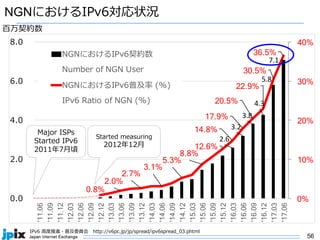 56
2.6	
3.2	
3.8	
4.3	
5.8	
7.1	
0.8%
2.0%
2.7%
3.1%
5.3%
8.8%
12.6%
14.8%
17.9%
20.5%
22.9%
30.5%
36.5%
0%
10%
20%
30%
40%
%
'11.06
'11.09
'11.12
'12.03
'12.06
'12.09
'12.12
'13.03
'13.06
'13.09
'13.12
'14.03
'14.06
'14.09
'14.12
'15.03
'15.06
'15.09
'15.12
'16.03
'16.06
'16.09
'16.12
'17.03
'17.06
( )
8 0 4 ( 60
( )
) . 24 4 (
NGNにおけるIPv6対応状況
IPv6 ⾼度推進・普及委員会 http://v6pc.jp/jp/spread/ipv6spread_03.phtml
Major ISPs
Started IPv6
2011年7⽉頃
Started measuring
2012年12⽉
百万契約数
 