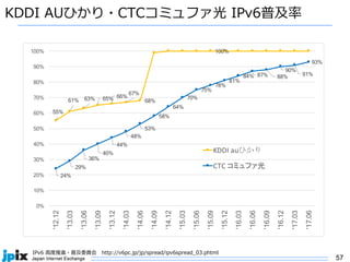 57
KDDI AUひかり・CTCコミュファ光 IPv6普及率
55%
61% 63% 65% 66%
67%
68%
100%
24%
29%
36%
40%
44%
48%
53%
58%
64%
70%
75%
78%
81%
84% 87% 88%
90%
91%
93%
0%
10%
20%
30%
40%
50%
60%
70%
80%
90%
100%
'12.12
'13.03
'13.06
'13.09
'13.12
'14.03
'14.06
'14.09
'14.12
'15.03
'15.06
'15.09
'15.12
'16.03
'16.06
'16.09
'16.12
'17.03
'17.06
KDDI	au
CTC	
IPv6 ⾼度推進・普及委員会 http://v6pc.jp/jp/spread/ipv6spread_03.phtml
 
