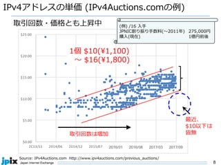 8
$0.00	
$5.00	
$10.00	
$15.00	
$20.00	
$25.00	
2C13/11 2014/06 2014/12 2015/07 2016/01 2016/08 2017/03 2017/09
IPv4アドレスの単価 (IPv4Auctions.comの例)
1個 $10(1,100)
〜 $16(1,800)
Source: IPv4Auctions.com http://www.ipv4auctions.com/previous_auctions/
取引回数・価格とも上昇中
最近、
$10以下は
皆無取引回数は増加
(例) /16 ⼊⼿
JPNIC割り振り⼿数料(〜2011年) 275,000円
購⼊(現在) 1億円前後
 