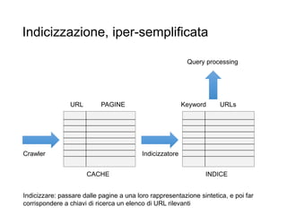 Indicizzazione, iper-semplificata
URL PAGINE
CACHE
Keyword URLs
INDICE
Indicizzatore
Indicizzare: passare dalle pagine a una loro rappresentazione sintetica, e poi far
corrispondere a chiavi di ricerca un elenco di URL rilevanti
Crawler
Query processing
 