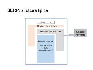 SERP: struttura tipica
37
Search box
Risultati sponsorizzati
Opzioni per la ricerca
Risultati "organici"
(non influenzati
dalle
sponsorizzazioni)
Google:
AdWords
 