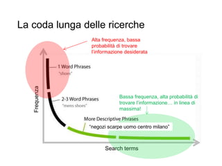 La coda lunga delle ricerche
38
Search terms
Frequenza
Alta frequenza, bassa
probabilità di trovare
l’informazione desiderata
Bassa frequenza, alta probabilità di
trovare l’informazione… in linea di
massima!
“negozi scarpe uomo centro milano”
 