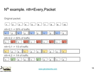 www.glcnetworks.com
Nth
example. nth=Every,Packet
Original packet:
nth=2,1 -> 50% of traffic
nth=2,2 -> 50% of traffic
nth=3,1 -> 1/3 of traffic
nth=4,2 -> 1/4 of traffic
18
1 2 3 4 5 6 7 8 9 10
1 2 1 2 1 2 1 2 1 2
1 2 1 2 1 2 1 2 1 2
1 2 3 1 2 3 1 2 3 1
1 2 3 4 1 2 3 4 1 2
 