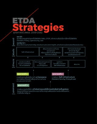 แผน DE :
ขับเคลื่อนเศรษฐกิจดวยเทคโนโลยีดิจิทัล (SMEs, OTOP), สรางความเชื่อมั่นในการใชเทคโนโลยีดิจิทัล
(Standard, Privacy, Cybersecurity, Law)
แผนรัฐบาลฯ :
พัฒนาขีดความสามารถภาครัฐ, ยกระดับความสามารถภาคธุรกิจ, ยกระดับความมั่นคงปลอดภัยของประชาชน
การพัฒนาองคกรใหมีการดำเนินงานแบบอิเล็กทรอนิกสอยางเต็มรูปแบบ
มีบุคลากรที่มีคุณภาพและมีกระบวนการที่มีมาตรฐานเพื่อรองรับการปรับเปลี่ยนองคกร
ภายใตนโยบายรัฐบาล
ยุทธศาสตรที่ 3
การสรางความเชื่อมั่นในการทำ e-Commerce
และการพัฒนาโครงสรางพื้นฐานดานการอำนวย
ความสะดวกทางการคา
ยุทธศาสตรที่ 1
ยุทธศาสตร
การพัฒนา Soft Infrastructure
(Standard, Security, Privacy & Law)
ยุทธศาสตรที่ 2
ยกระดับความเชื่อมั่น
ในการทำ e-Commerce
หรือ m-Commerce
จัดระบบอำนวยความสะดวก
หรือระบบที่มี
ความสำคัญยิ่งยวด
ศูนยกลาง
ในการพัฒนาและจัดทำ
Soft Infrastructure
พัฒนาคน
พัฒนาคนและระบบอำนวย
ความสะดวก/
หรือระบบที่มีความสำคัญยิ่งยวด
ที่สรางความเชื่อมั่น
ติดตามและประเมินผล
สถานภาพ ปญหา
และผลกระทบตอการทำธุรกรรม
ออนไลนของประเทศ
Soft Infrastructure
Strategies
ETDA
ยุทธศาสตร สพธอ. 2559-2562
เปาหมายพันธกิจแผนชาติ
การขับเคลื่อนแผนยุทธศาสตร์ดังกล่าว ETDA จะทำ�งานร่วมกับเครือข่ายความร่วมมือ
ทั้งภาครัฐและเอกชน ในการร่วมวางรากฐานที่สำ�คัญ ควบคู่ไปกับการพัฒนาศักยภาพให้แก่
ผู้ประกอบการ ภาครัฐ ภาคเอกชน และประชาชน โดยมุ่งหวังให้ ETDA เป็นศูนย์รวมองค์ความรู้
ภายใต้ค่านิยมขององค์กร (Core Values) คือ Energizing (มีพลังเหลือล้น มุ่งสู่ผลสำ�เร็จ)
Team Alignments & Transparency (ทำ�งานเป็นทีม อย่างมีประสิทธิภาพ) Devotion (ทุ่มเท
เต็มที่ เพื่อองค์กรและสังคม) และ Accuracy & Agility (รับผิดชอบ ถูกต้อง และโปร่งใส)
22	 ETDA ANNUAL REPORT 2016
	 รายงานประจำ�ปี สพธอ. 2559
 