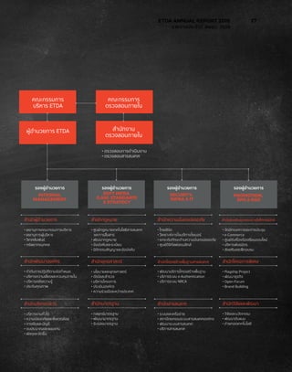 INTERNAL
MANAGEMENT
รองผูอำนวยการ
สำนักผูอำนวยการ
• เลขานุการคณะกรรมการบริหาร
• เลขานุการผูบริหาร
• วิเทศสัมพันธ
• ทรัพยากรบุคคล
สำนักพัฒนาองคกร
• กำกับการปฏิบัติตามขอกำหนด
• บริหารความเสี่ยงและควบคุมภายใน
• บริหารคลังความรู
• ประกันคุณภาพ
สำนักบริหารกลาง
• บริหารงานทั่วไป
• ความปลอดภัยและสิ่งแวดลอม
• การเงินและบัญชี
• งบประมาณและแผนงาน
• พัสดุและจัดซื้อ
สำนักกฎหมาย
• ศูนยกฎหมายเทคโนโลยีสารสนเทศ
และการสื่อสาร
• พัฒนากฎหมาย
• ขอบังคับและระเบียบ
• นิติกรรมสัญญาและขอบังคับ
สำนักยุทธศาสตร
• นโยบายและยุทธศาสตร
• ดัชนีและสำรวจ
• บริหารโครงการ
• ประเมินองคกร
• ความรวมมือระหวางประเทศ
สำนักมาตรฐาน
• กลยุทธมาตรฐาน
• พัฒนามาตรฐาน
• รับรองมาตรฐาน
สำนักความมั่นคงปลอดภัย
• ไทยเซิรต
• วิเคราะหการโจมตีทางไซเบอร
• ยกระดับทักษะดานความมั่นคงปลอดภัย
• ศูนยดิจิทัลฟอเรนสิกส
สำนักโครงสรางพื้นฐานสารสนเทศ
• พัฒนาบริการโครงสรางพื้นฐาน
• บริการระบบ e-Authentication
• บริการระบบ NRCA
สำนักสารสนเทศ
• ระบบและเครือขาย
• สถาปตยกรรมระบบสารสนเทศองคกร
• พัฒนาระบบสารสนเทศ
• บริการสารสนเทศ
สำนักสงเสริมธุรกรรมทางอิเล็กทรอนิกส
• จัดนิทรรศการและการประชุม
• e-Commerce
• ศูนยรับเรื่องรองเรียนออนไลน
• บริหารพันธมิตร
• สงเสริมและฝกอบรม
สำนักโครงการพิเศษ
• Flagship Project
• พัฒนาธุรกิจ
• Open Forum
• Brand Building
สำนักวิจัยและพัฒนา
• วิจัยและนวัตกรรม
• พัฒนาตนแบบ
• ถายทอดเทคโนโลยี
SOFT INFRA
(LAW, STANDARD)
& STRATEGY
รองผูอำนวยการ
SECURITY,
INFRA & IT
รองผูอำนวยการ
PROMOTION,
SPO & R&D
รองผูอำนวยการ
ผูอำนวยการ ETDA
คณะกรรมการ
บริหาร ETDA
คณะกรรมการ
ตรวจสอบภายใน
สำนักงาน
ตรวจสอบภายใน
• ตรวจสอบการดำเนินงาน
• ตรวจสอบสารสนเทศ
	 ETDA ANNUAL REPORT 2016	 27
	 รายงานประจำ�ปี สพธอ. 2559	
 