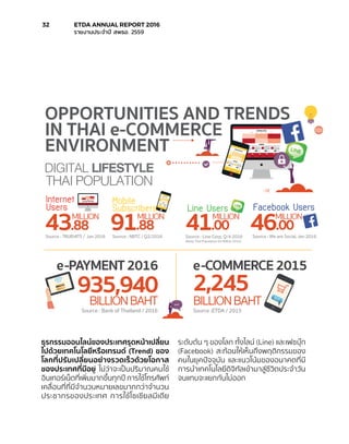 ธุรกรรมออนไลน์ของประเทศรุดหน้าเปลี่ยน
ไปด้วยเทคโนโลยีหรือเทรนด์ (Trend) ของ
โลกที่ปรับเปลี่ยนอย่างรวดเร็วด้วยโอกาส
ของประเทศที่มีอยู่ ไม่ว่าจะเป็นปริมาณคนใช้
อินเทอร์เน็ตที่เพิ่มมากขึ้นทุกปี การใช้โทรศัพท์
เคลื่อนที่ที่มีจำ�นวนหมายเลขมากกว่าจำ�นวน
ประชากรของประเทศ การใช้โซเชียลมีเดีย
ระดับต้น ๆ ของโลก ทั้งไลน์ (Line) และเฟซบุ๊ก
(Facebook) สะท้อนให้เห็นถึงพฤติกรรมของ
คนในยุคปัจจุบัน และแนวโน้มของอนาคตที่มี
การนำ�เทคโนโลยีดิจิทัลเข้ามาสู่ชีวิตประจำ�วัน
จนแทบจะแยกกันไม่ออก
Source : Line Corp, Q/4 2016
(Note: Thai Population 65 Million 2016)
e-COMMERCE 2015e-PAYMENT 2016
935,940
BILLIONBAHTBILLIONBAHT
MILLION
Source : TRUEHITS / Jan 2016 Source : NBTC / Q2/2016 Source : We are Social, Jan 2016
Source : Bank of Thailand / 2016 Source :ETDA / 2015
2,245
43.88 46.00
MILLION
91.88
MILLION
41.00
MILLION
32	 ETDA ANNUAL REPORT 2016
	 รายงานประจำ�ปี สพธอ. 2559
 