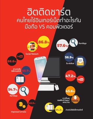 66.6%
45.9%
47.2%47.2%
86.8%
Social Network
45.6%45.6%
/ /
/
-
56.9%56.9%
55.7%
54.7%
57.6%
44.2%44.2%
ฮิตติดชารต
มือถือ VS คอมพิวเตอร
คนไทยใชอินเทอรเน็ตทำอะไรกัน
 