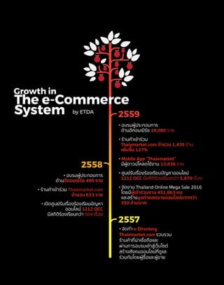2559
2558
2557
• จัดทํา e-Directory
Thaiemarket.com รวบรวม
รานคาที่นาเชื่อถือและ
ผานการอบรมเขาสูเว็บไซต
สรางสังคมออนไลนที่ดูแล
รวมกันโดยผูซื้อและผูขาย
• อบรมผูประกอบการ
ดานอีคอมเมิรซ 400 ราย
• รานคาเขารวม Thaiemarket.com
จํานวน 633 ราย
• เปดศูนยรับเรื่องรองเรียนปญหา
ออนไลน 1212 OCC
มีสถิติรองเรียนกวา 504 เรื่อง
• อบรมผูประกอบการ
ดานอีคอมเมิรซ 10,085 ราย
• รานคาเขารวม
Thaiemarket.com จํานวน 1,435 ราน
เพิ่มขึ้น 127%
• Mobile App “Thaiemarket”
มีผูดาวนโหลดใชงาน 13,836 ราย
• ศูนยรับเรื่องรองเรียนปญหาออนไลน
1212 OCC มีสถิติรองเรียนกวา 5,870 เรื่อง
• จัดงาน Thailand Online Mega Sale 2016
โดยมีผูเขารวมงาน 451,863 คน
และสรางมูลคายอดขายออนไลนมากกวา
350 ลานบาท
Growth in
by ETDA
The e-Commerce
System
 