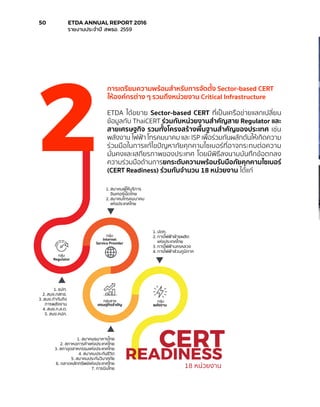 กลุม
Regulator
กลุม
Internet
Service Provider
กลุมสาย
เศรษฐกิจสําคัญ
กลุม
พลังงาน
1. ธปท.
2. สนง.กสทช.
3. สนง.กํากับกิจ
การพลังงาน
4. สนง.ก.ล.ต.
5. สนง.คปภ.
1. สมาคมผูใหบริการ
อินเทอรเน็ตไทย
2. สมาคมโทรคมนาคม
แหงประเทศไทย
1. ปตท.
2. การไฟฟาฝายผลิต
แหงประเทศไทย
3. การไฟฟานครหลวง
4. การไฟฟาสวนภูมิภาค
1. สมาคมธนาคารไทย
2. สภาหอการคาแหงประเทศไทย
3. สภาอุตสาหกรรมแหงประเทศไทย
4. สมาคมประกันชีวิต
5. สมาคมประกันวินาศภัย
6. ตลาดหลักทรัพยแหงประเทศไทย
7. การบินไทย
READINESS
18 หนวยงาน
CERT
การเตรียมความพร้อมสำ�หรับการจัดตั้ง Sector-based CERT
ให้องค์กรต่าง ๆ รวมถึงหน่วยงาน Critical Infrastructure
ETDA ได้ขยาย Sector-based CERT ที่เป็นเครือข่ายแลกเปลี่ยน
ข้อมูลกับ ThaiCERT ร่วมกับหน่วยงานสำ�คัญสาย Regulator และ
สายเศรษฐกิจ รวมทั้งโครงสร้างพื้นฐานสำ�คัญของประเทศ เช่น
พลังงาน ไฟฟ้า โทรคมนาคม และ ISP เพื่อร่วมกันผลักดันให้เกิดความ
ร่วมมือในการแก้ไขปัญหาภัยคุกคามไซเบอร์ที่อาจกระทบต่อความ
มั่นคงและเสถียรภาพของประเทศ โดยมีพิธีลงนามบันทึกข้อตกลง
ความร่วมมือด้านการยกระดับความพร้อมรับมือภัยคุกคามไซเบอร์
(CERT Readiness) ร่วมกันจำ�นวน 18 หน่วยงาน ได้แก่
2
50	 ETDA ANNUAL REPORT 2016
	 รายงานประจำ�ปี สพธอ. 2559
 