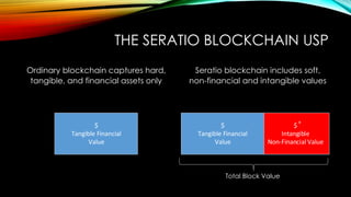 THE SERATIO BLOCKCHAIN USP
Ordinary blockchain captures hard,
tangible, and financial assets only
Seratio blockchain includes soft,
non-financial and intangible values
$
Tangible Financial
Value
$
Intangible
Non-Financial Value
+
$
Tangible Financial
Value
Total Block Value
 